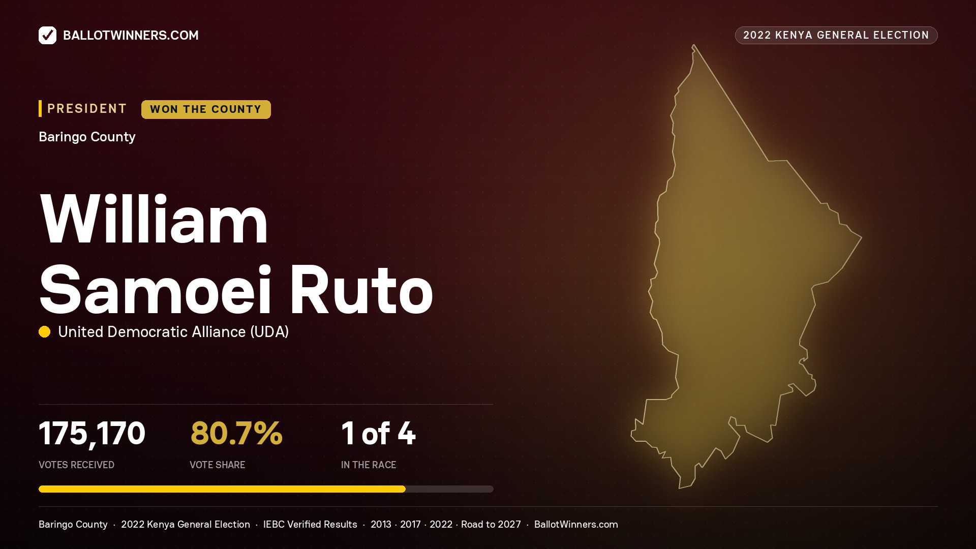 William Samoei Ruto, elected President for BARINGO, 175,170 votes, 2022 Kenya general election.