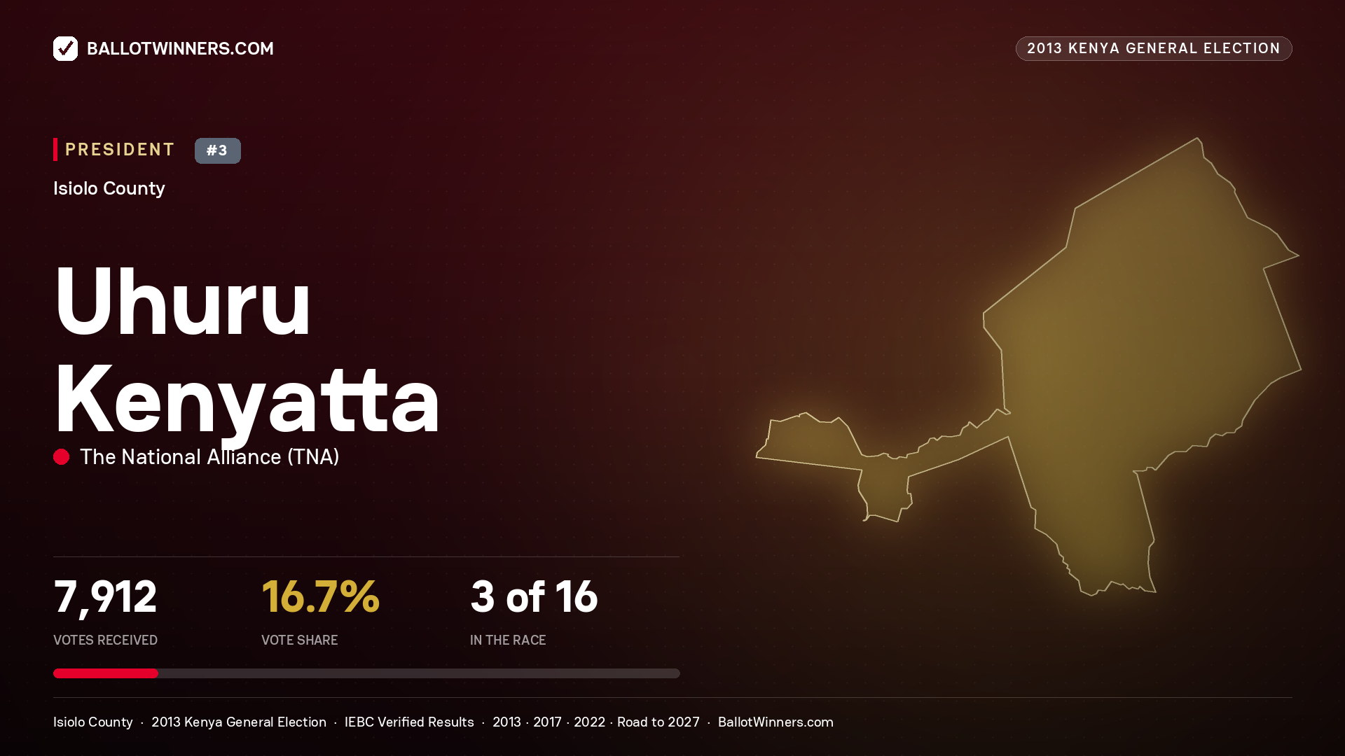 Uhuru Kenyatta, elected President for ISIOLO SOUTH, 7,912 votes, 2013 Kenya general election.