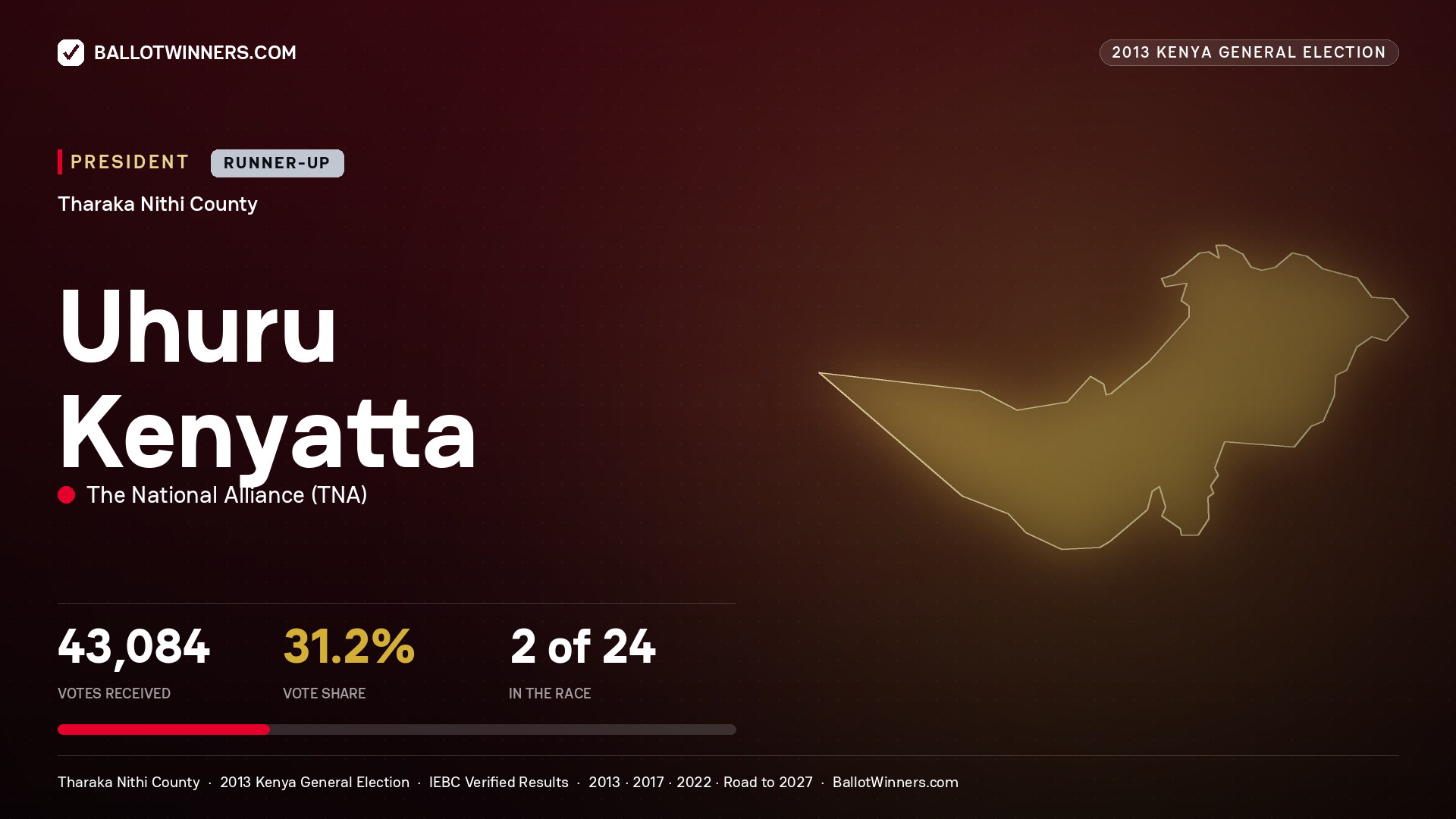 Uhuru Kenyatta, elected President for MAARA, 43,084 votes, 2013 Kenya general election.