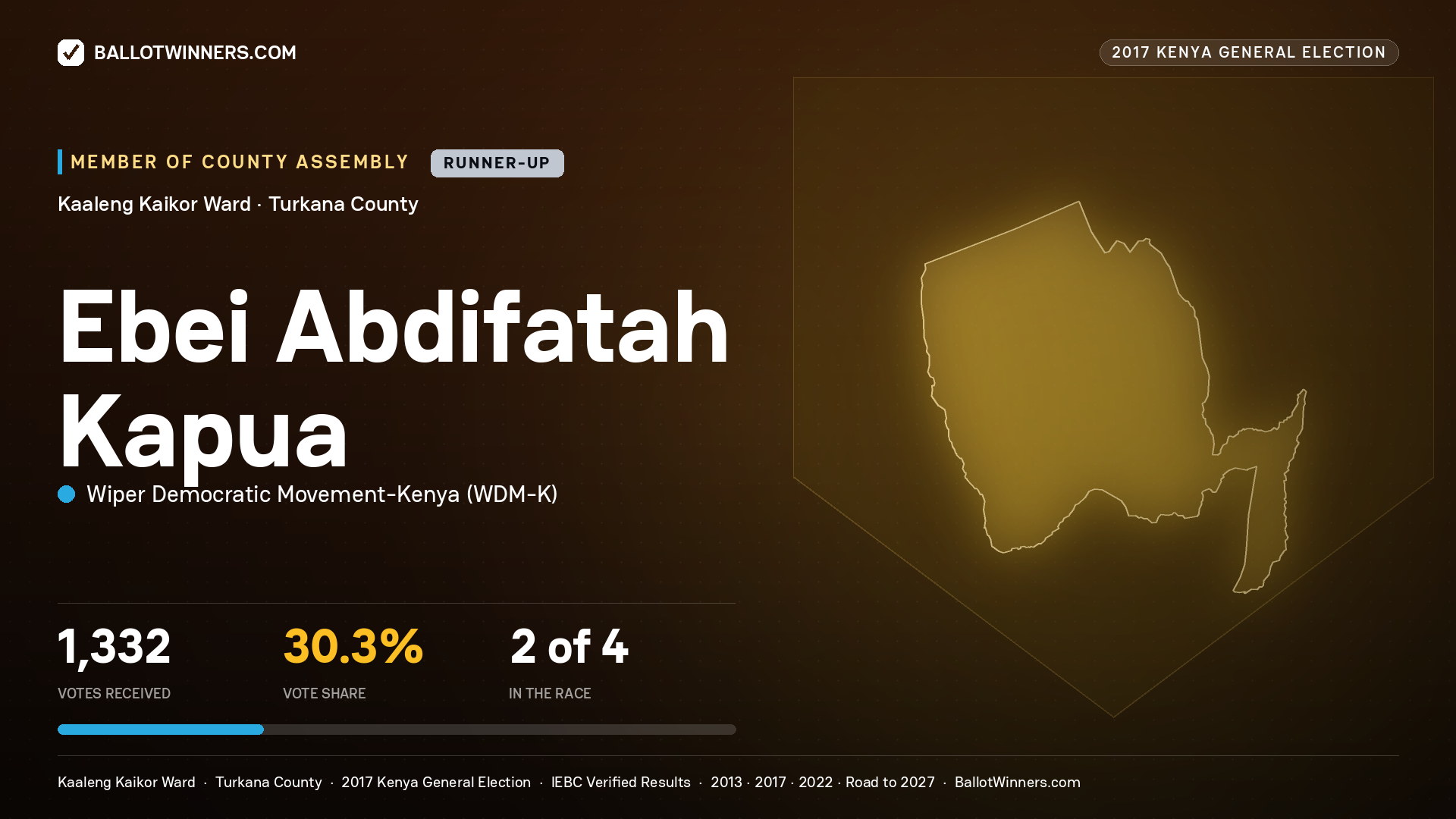 EBEI ABDIFATAH KAPUA, WIPER DEMOCRATIC MOVEMENT- KENYA, contested Member of County Assembly for KAALENG KAIKOR, 1,332 votes, 2017 Kenya general election.