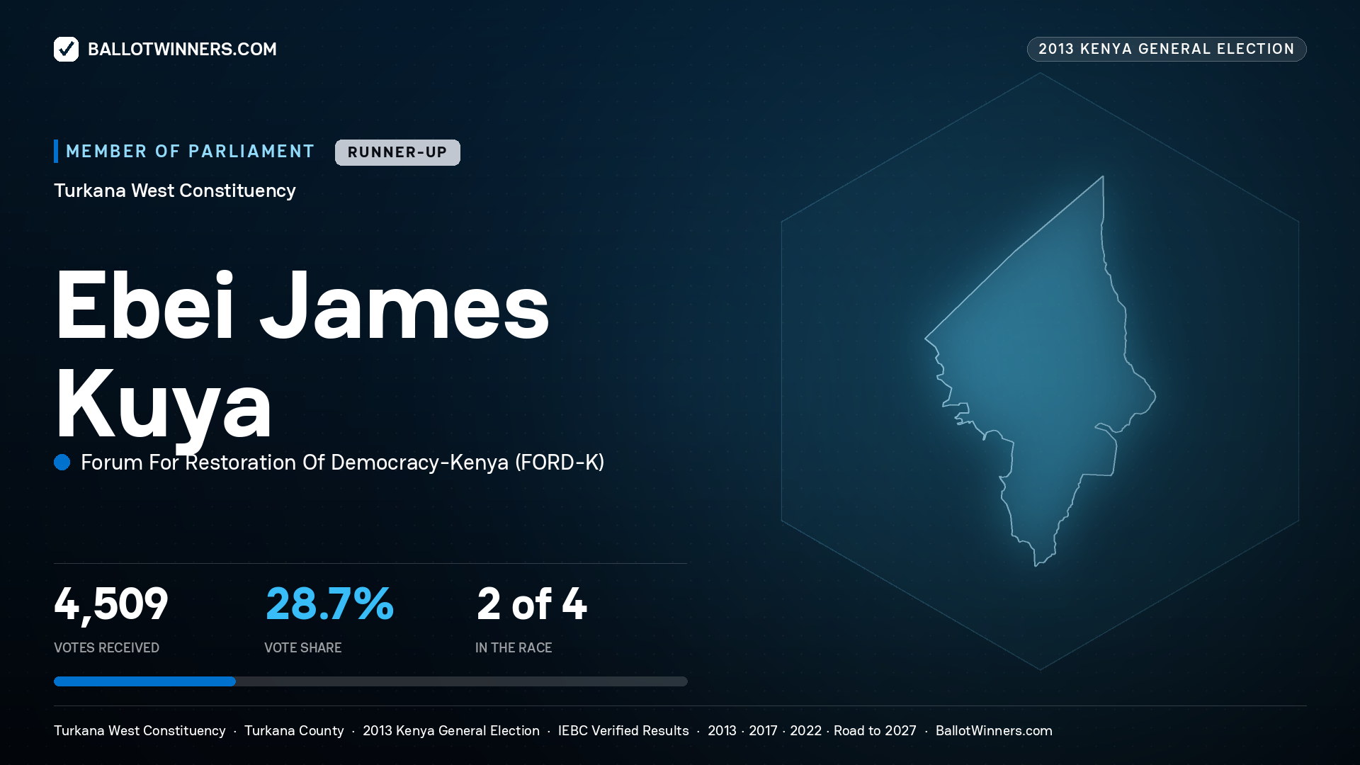 EBEI JAMES KUYA, contested Member of Parliament for TURKANA WEST, 4,509 votes, 2013 Kenya general election.