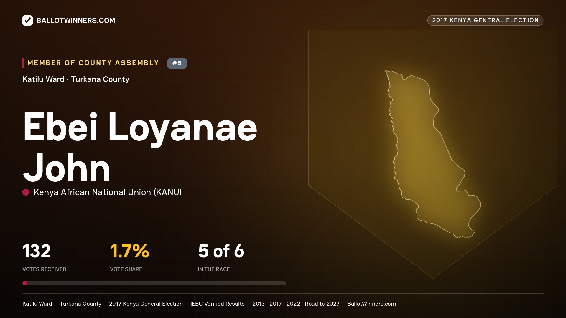EBEI LOYANAE JOHN, KENYA AFRICAN NATIONAL UNION, contested Member of County Assembly for KATILU, 132 votes, 2017 Kenya general election.