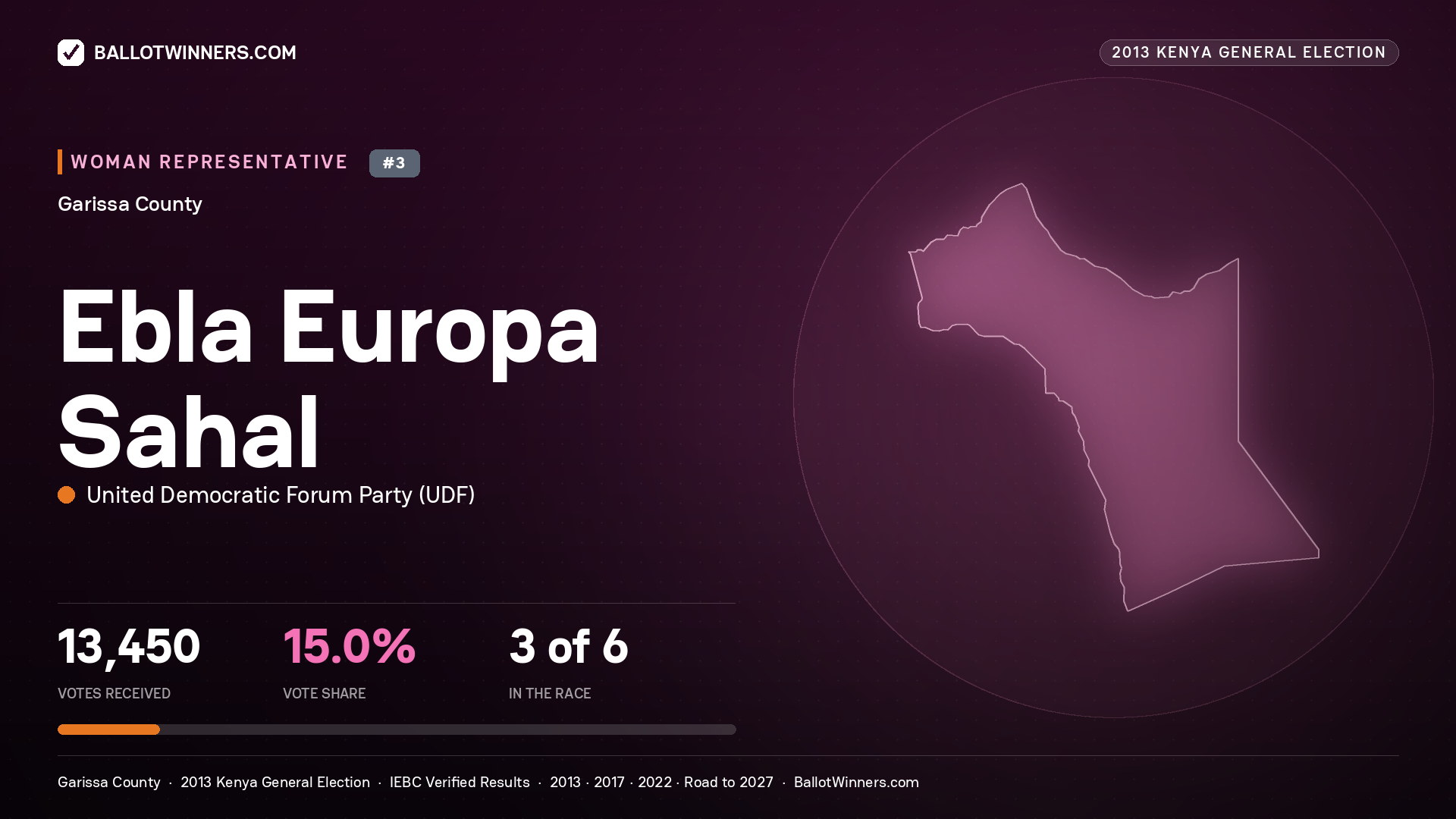 EBLA EUROPA SAHAL, contested Women Representative for GARISSA, 13,450 votes, 2013 Kenya general election.
