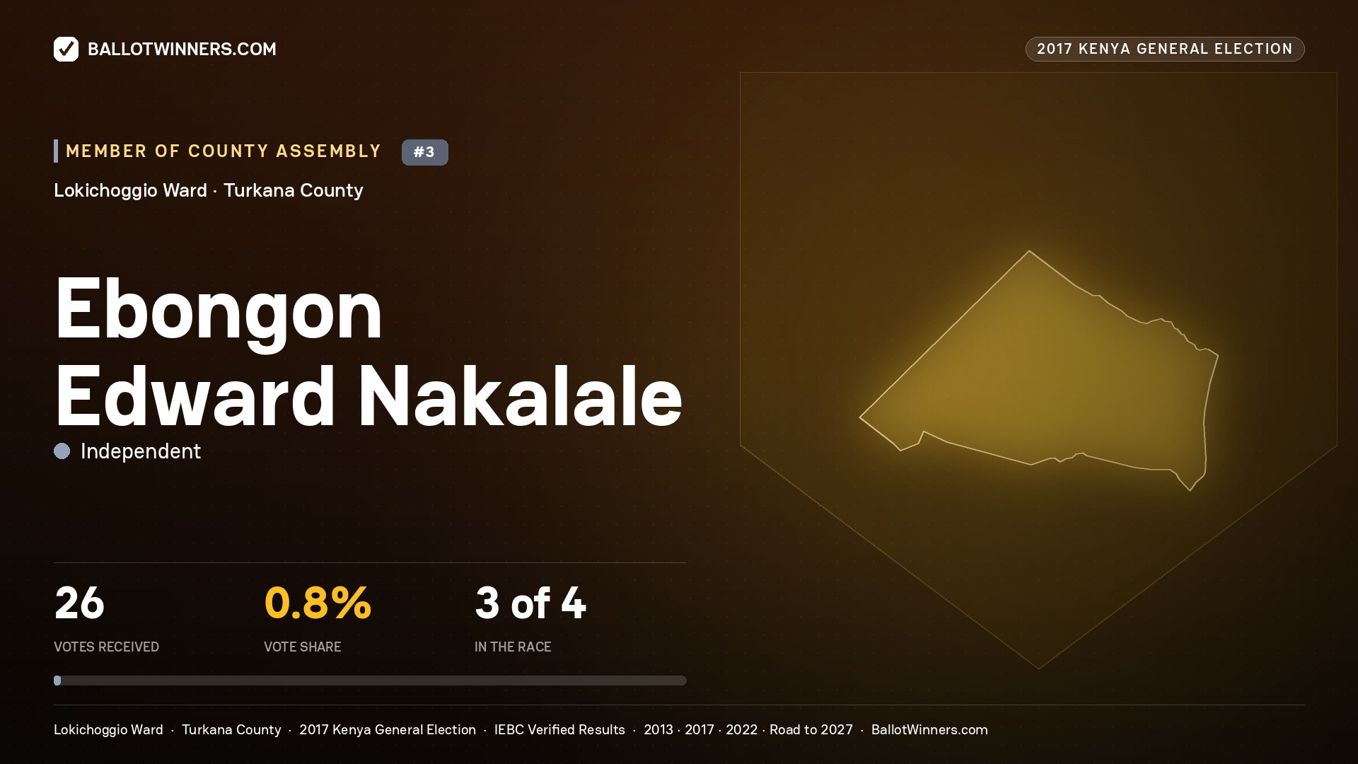EBONGON EDWARD NAKALALE, INDEPENDENT, contested Member of County Assembly for LOKICHOGGIO, 26 votes, 2017 Kenya general election.