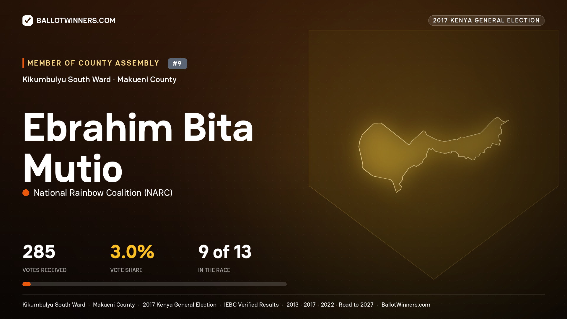 EBRAHIM BITA MUTIO, NATIONAL RAINBOW COALITION, contested Member of County Assembly for KIKUMBULYU SOUTH, 285 votes, 2017 Kenya general election.