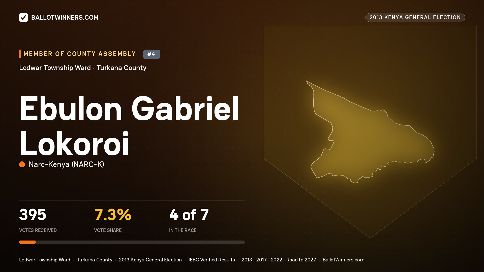 EBULON GABRIEL LOKOROI, contested Member of County Assembly for LODWAR TOWNSHIP, 395 votes, 2013 Kenya general election.