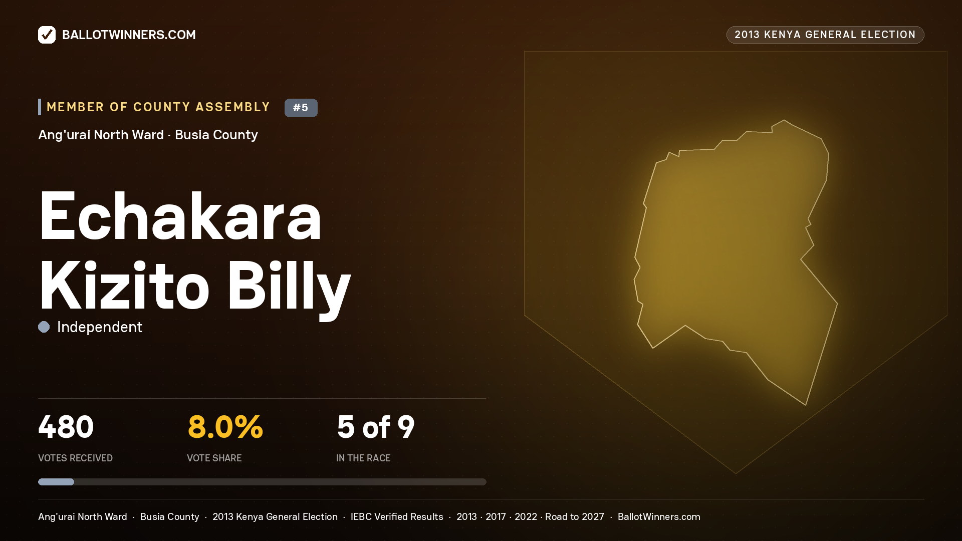 ECHAKARA KIZITO BILLY, contested Member of County Assembly for ANG'URAI NORTH, 480 votes, 2013 Kenya general election.