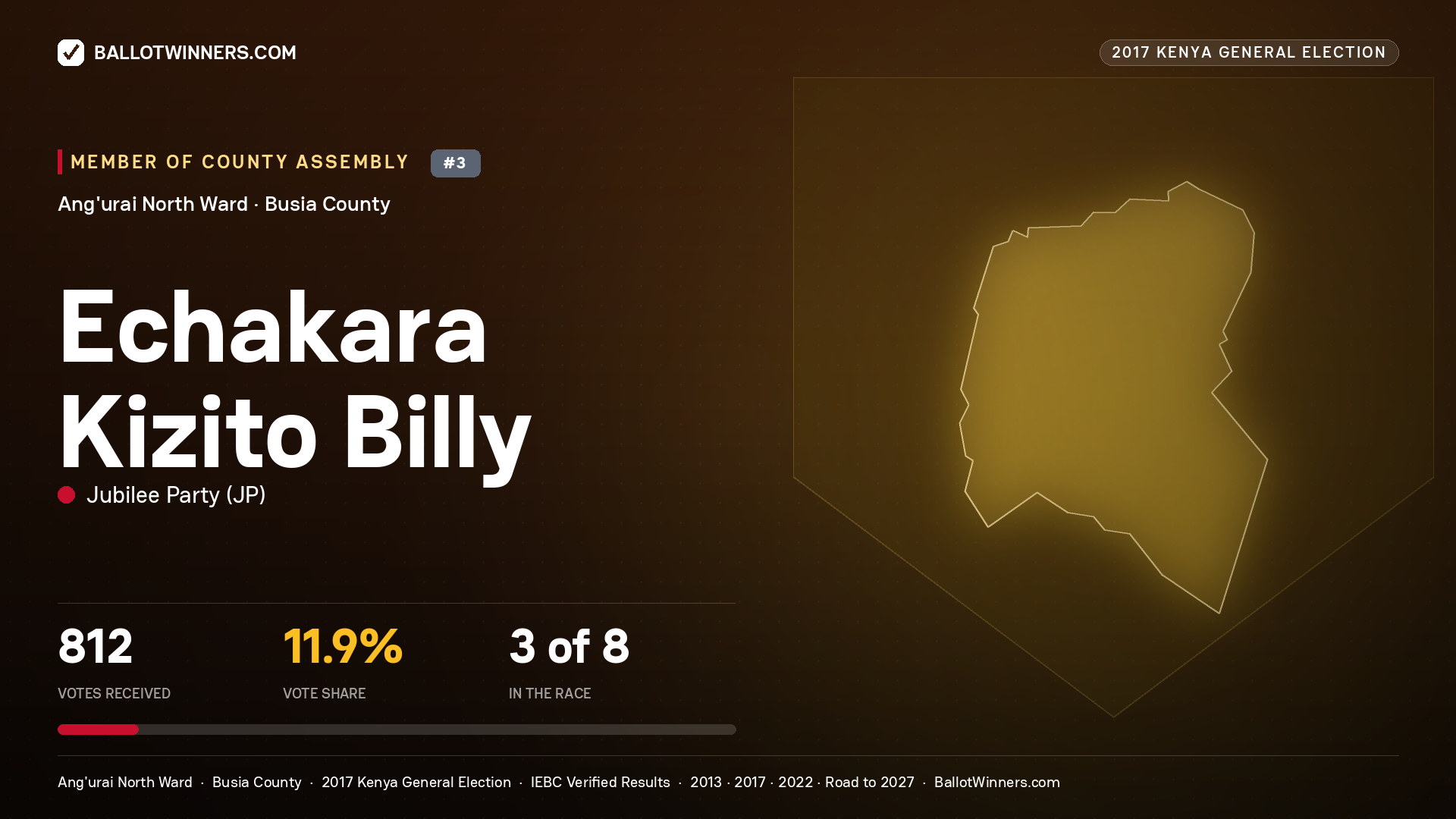 ECHAKARA KIZITO BILLY, JUBILEE PARTY, contested Member of County Assembly for ANG'URAI NORTH, 812 votes, 2017 Kenya general election.