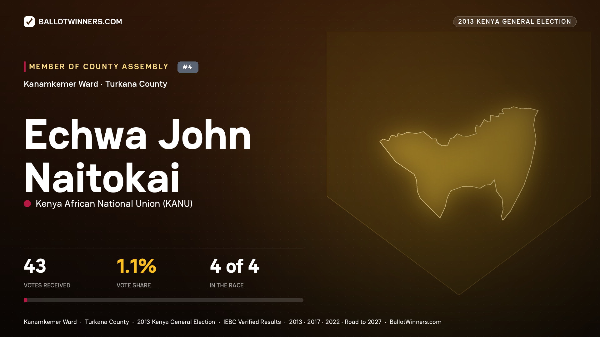 ECHWA JOHN NAITOKAI, contested Member of County Assembly for KANAMKEMER, 43 votes, 2013 Kenya general election.