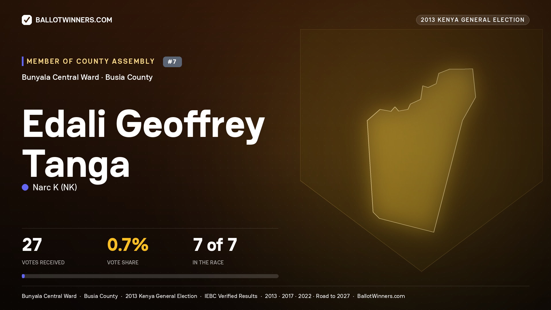 EDALI GEOFFREY TANGA, contested Member of County Assembly for BUNYALA
CENTRAL, 27 votes, 2013 Kenya general election.
