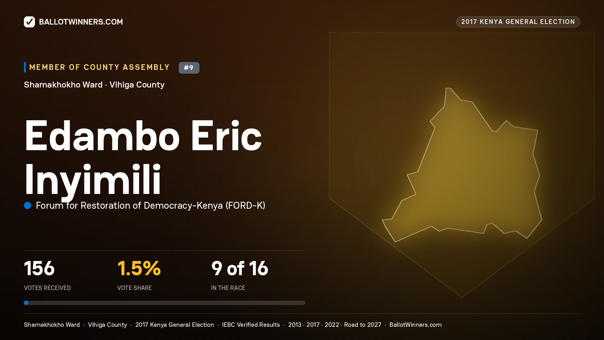 EDAMBO ERIC INYIMILI, FORUM FOR RESTORATION OF DEMOCRACY-KENYA, contested Member of County Assembly for SHAMAKHOKHO, 156 votes, 2017 Kenya general election.