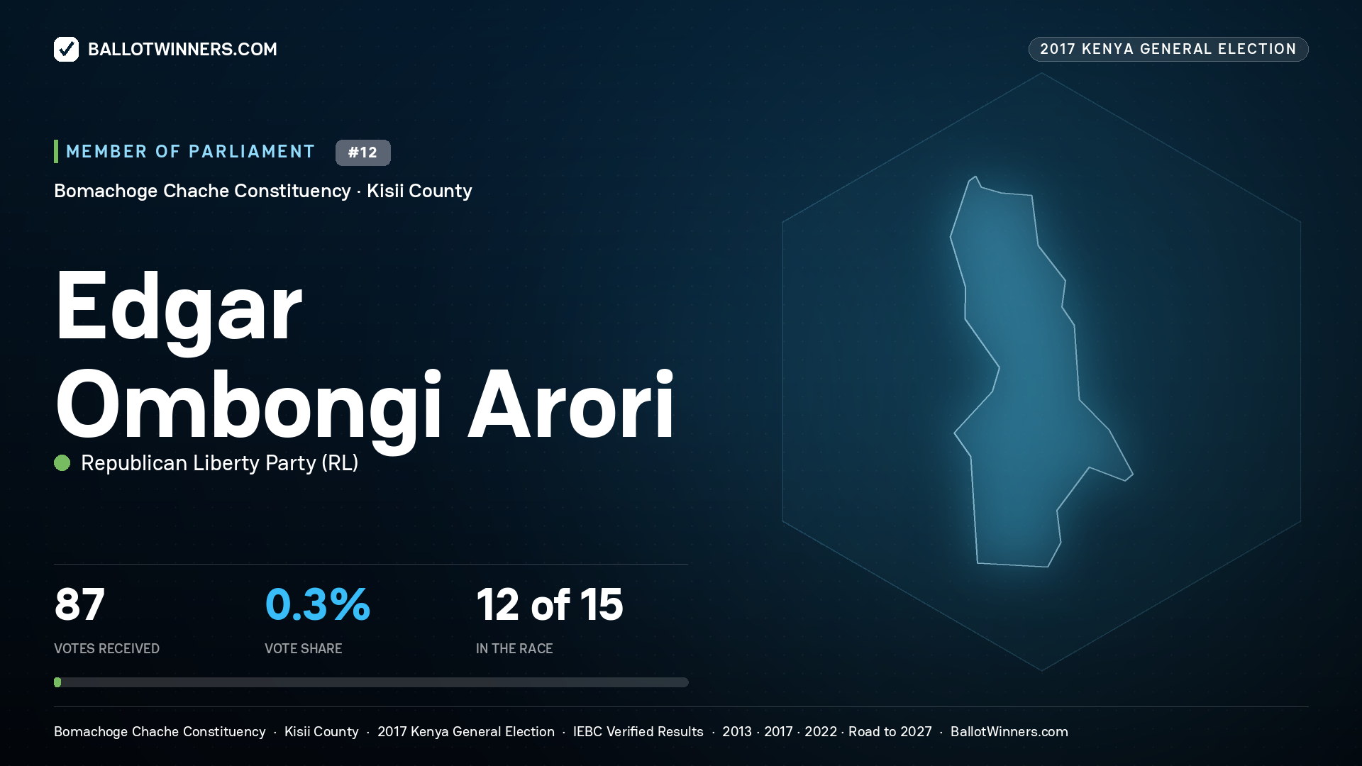 EDGAR OMBONGI  ARORI, REPUBLICAN LIBERTY
PARTY, contested Member of Parliament for BOMACHOGE
CHACHE, 87 votes, 2017 Kenya general election.