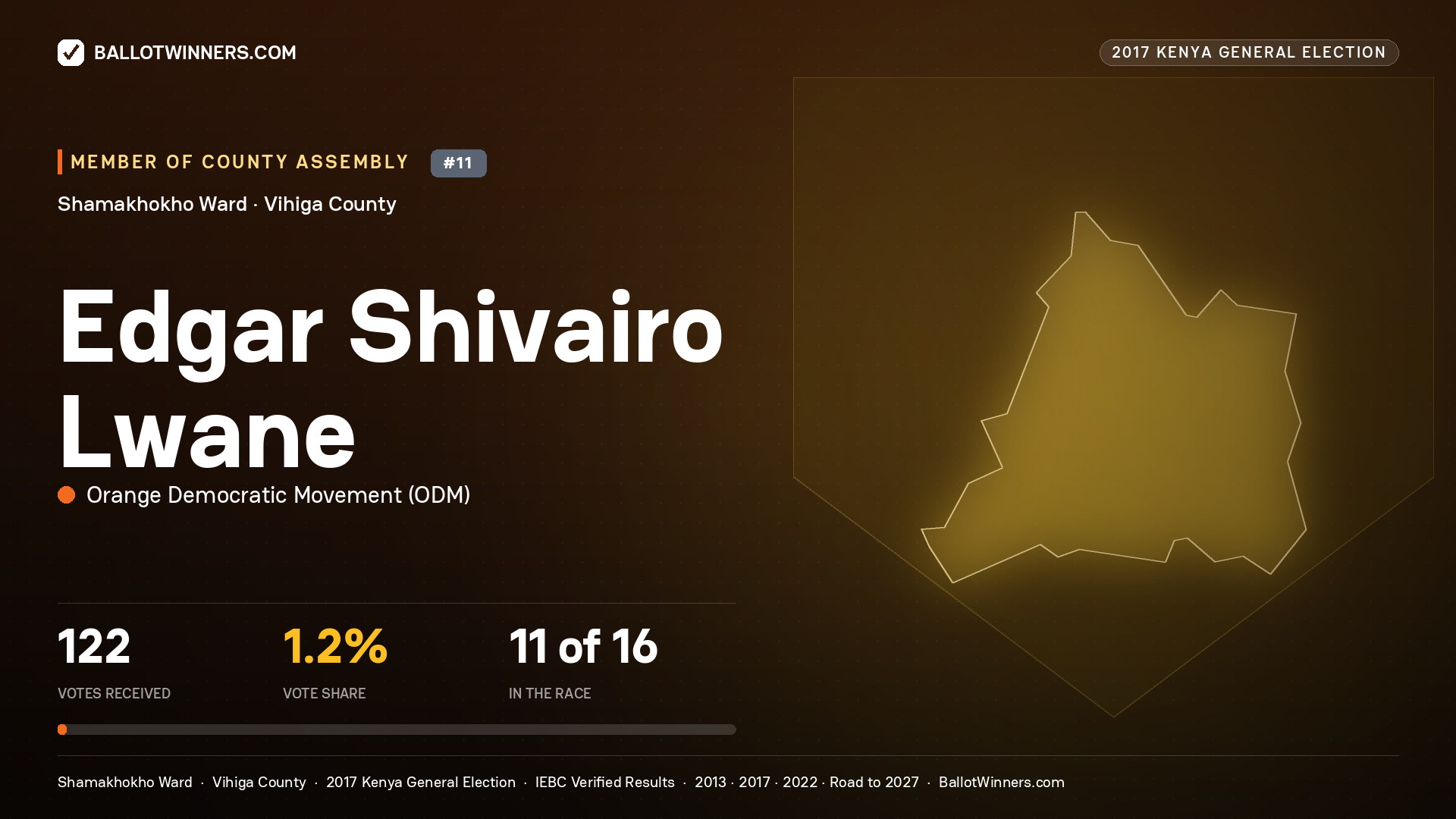 EDGAR SHIVAIRO LWANE, ORANGE DEMOCRATIC MOVEMENT, contested Member of County Assembly for SHAMAKHOKHO, 122 votes, 2017 Kenya general election.