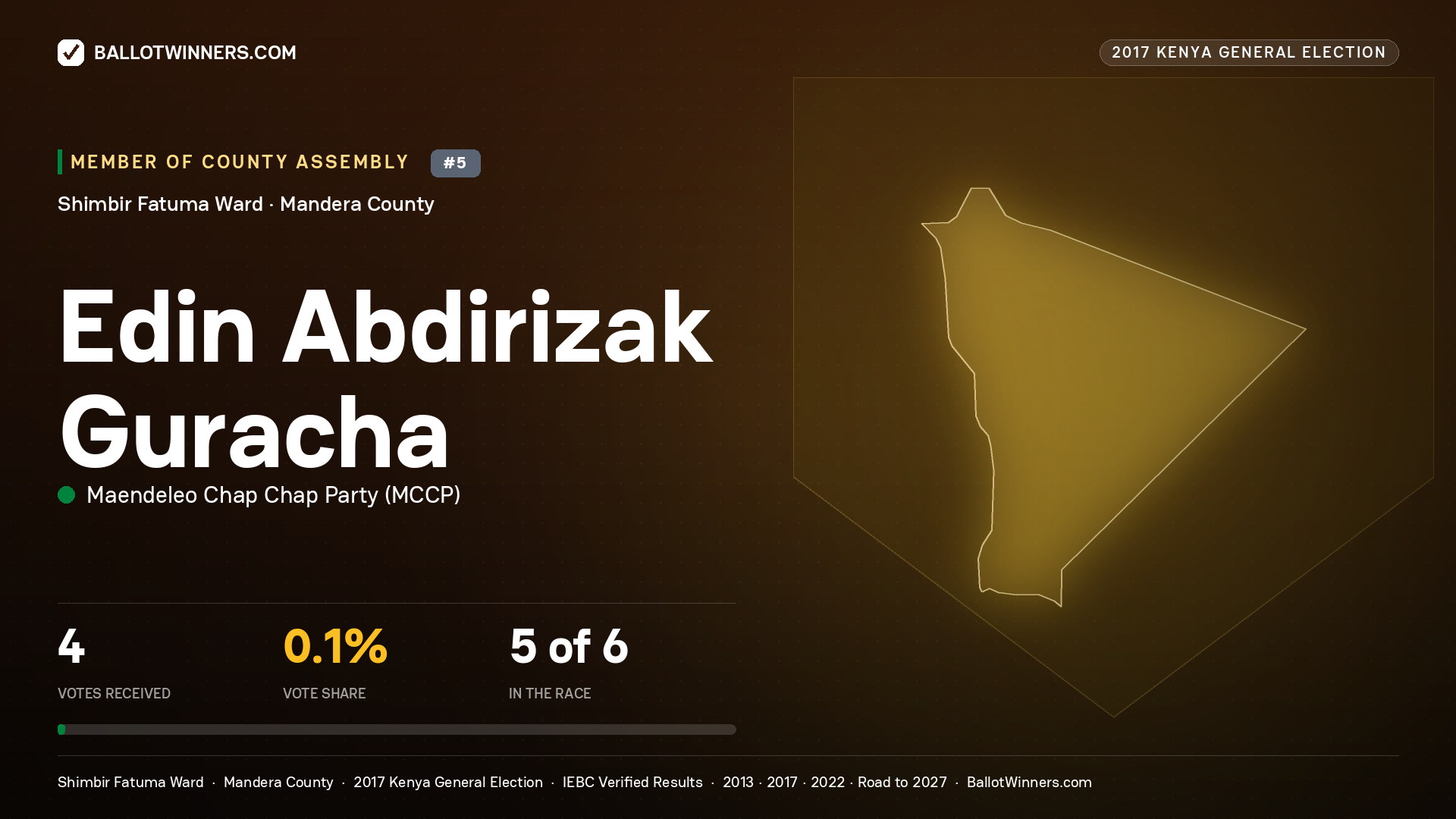 EDIN ABDIRIZAK GURACHA, MAENDELEO CHAP CHAP PARTY, contested Member of County Assembly for SHIMBIR FATUMA, 4 votes, 2017 Kenya general election.
