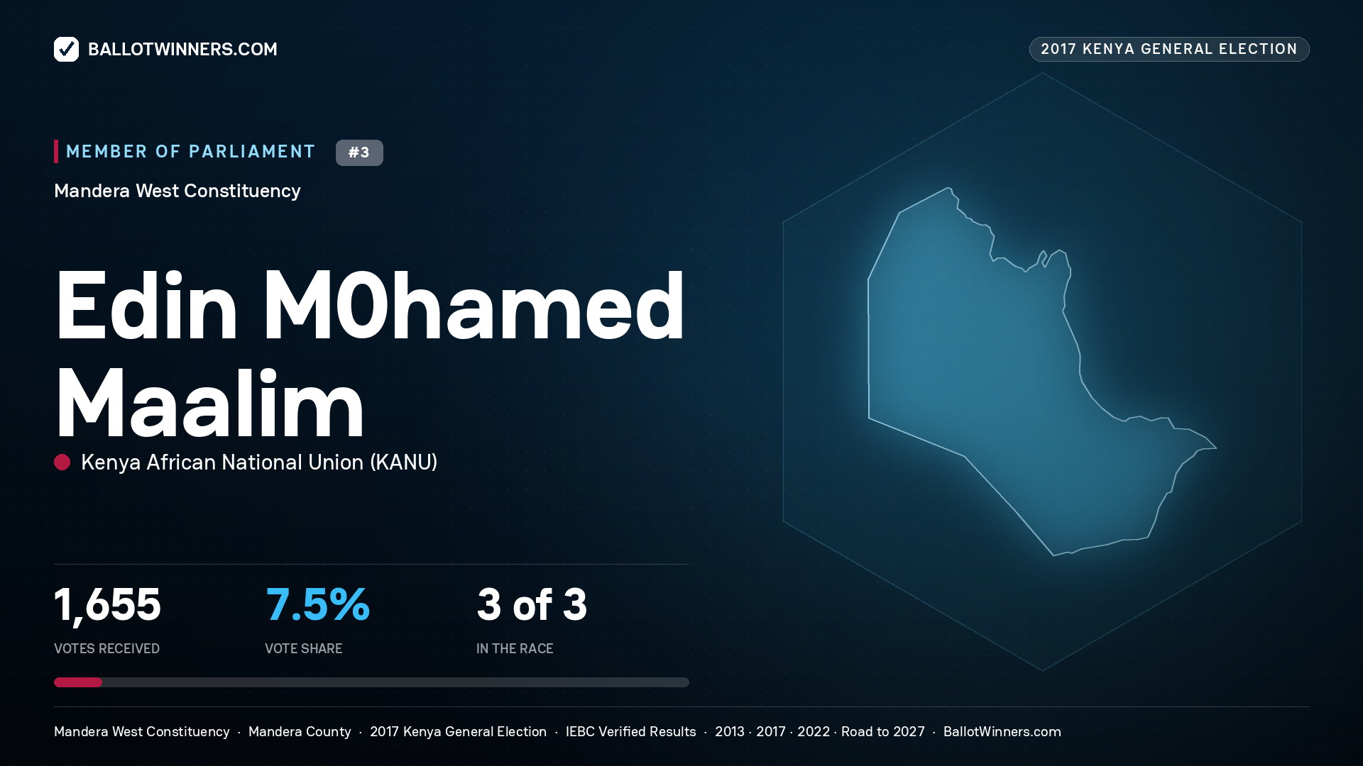 EDIN M0HAMED MAALIM, KENYA AFRICAN
NATIONAL UNION, contested Member of Parliament for MANDERA WEST, 1,655 votes, 2017 Kenya general election.