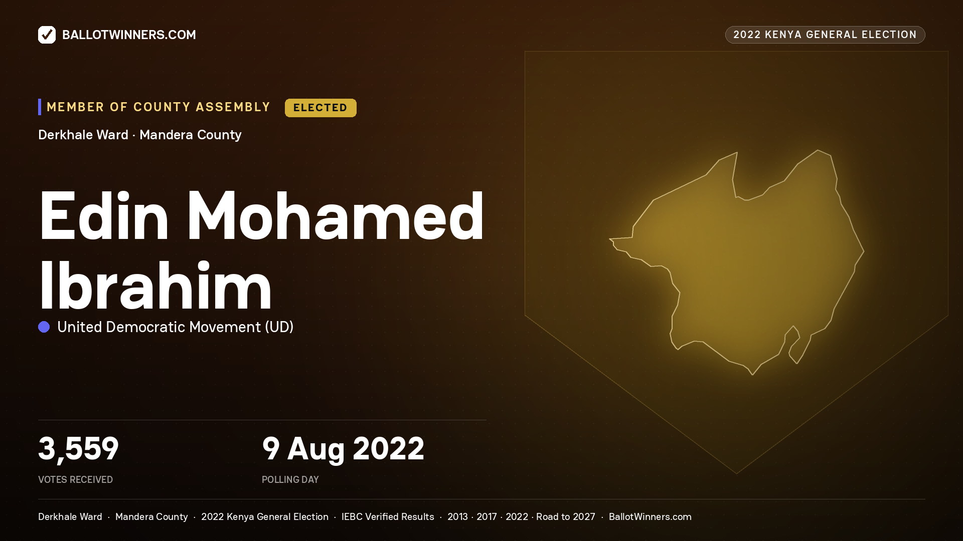 Edin Mohamed Ibrahim, United Democratic Movement, elected Member of County Assembly for Derkhale, 3,559 votes, 2022 Kenya general election.