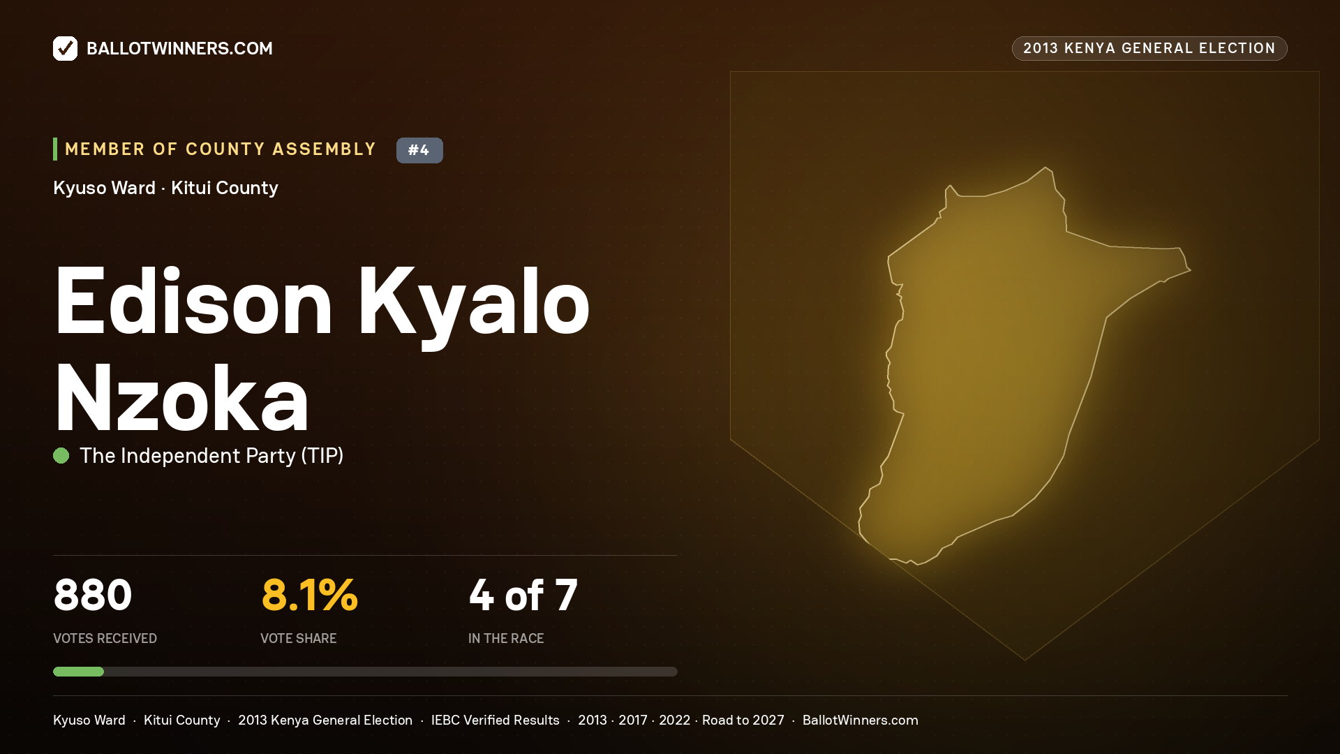 EDISON KYALO NZOKA, contested Member of County Assembly for KYUSO, 880 votes, 2013 Kenya general election.