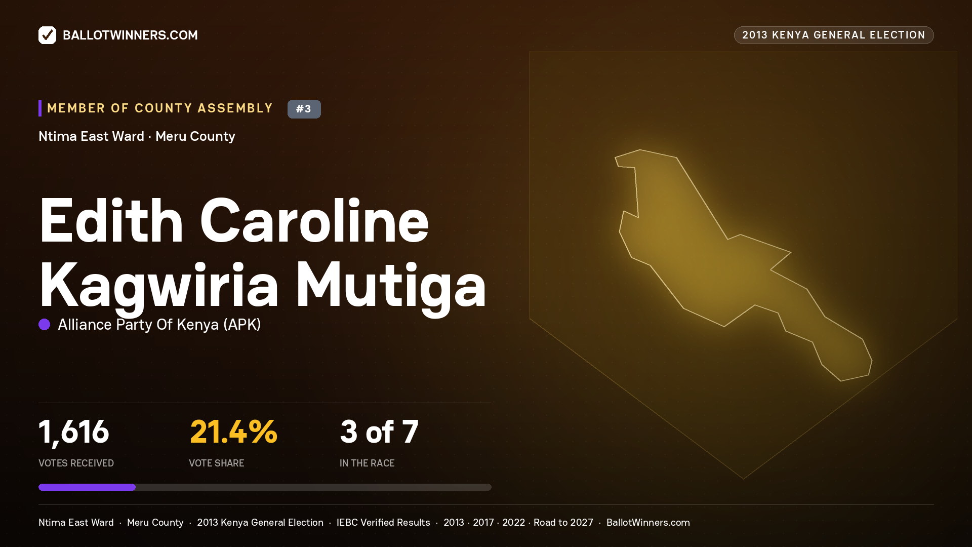 EDITH CAROLINE KAGWIRIA MUTIGA, contested Member of County Assembly for NTIMA EAST, 1,616 votes, 2013 Kenya general election.