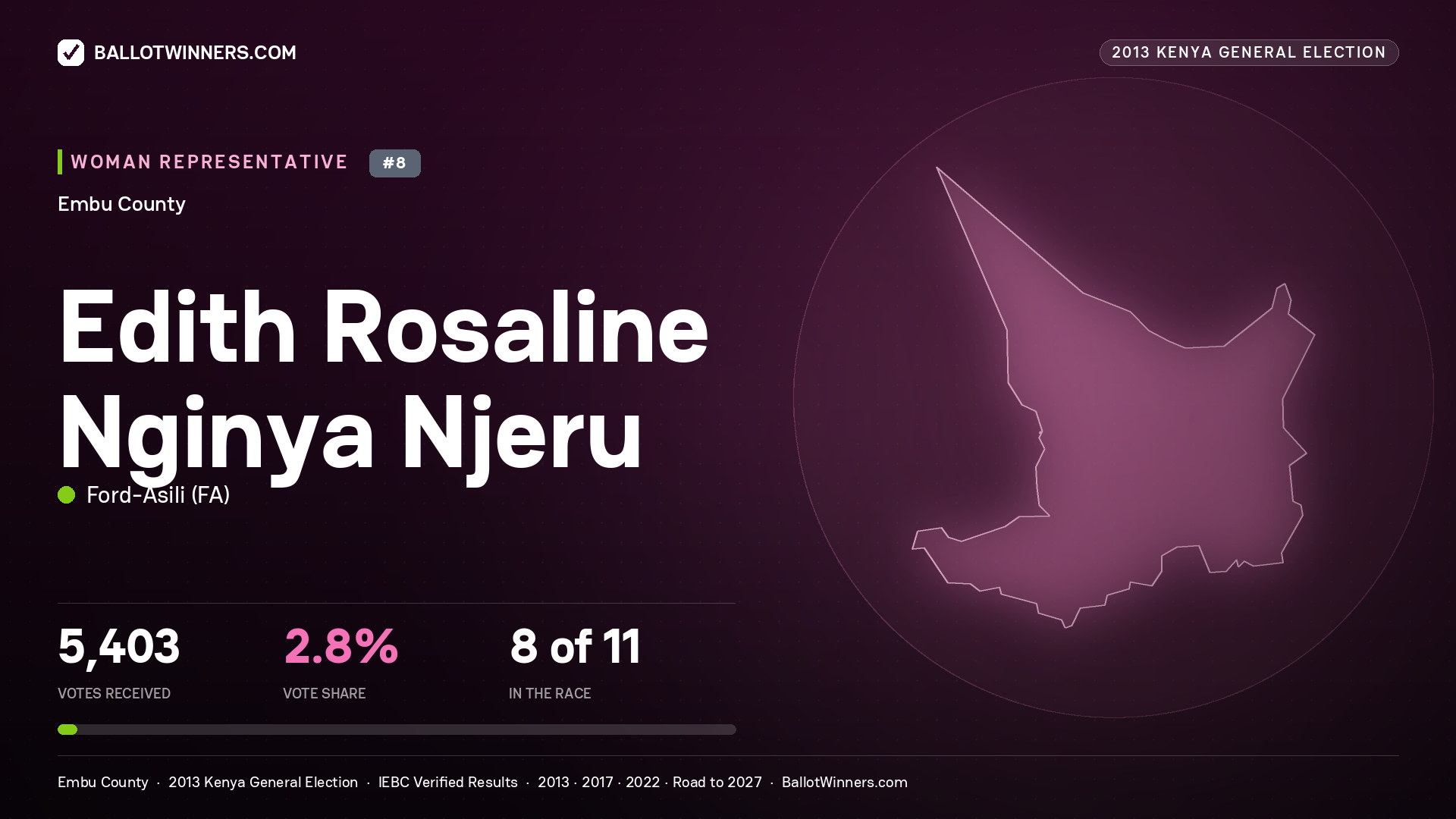 EDITH ROSALINE NGINYA NJERU, contested Women Representative for EMBU, 5,403 votes, 2013 Kenya general election.