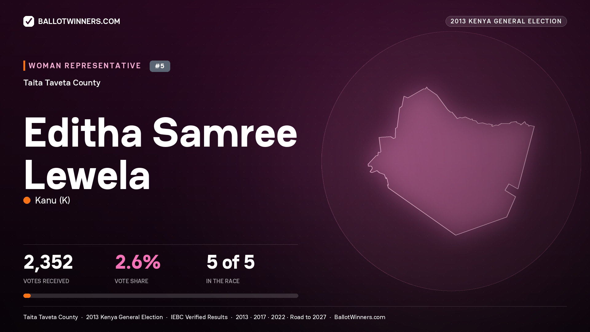 EDITHA SAMREE LEWELA, contested Women Representative for TAITA TAVETA, 2,352 votes, 2013 Kenya general election.