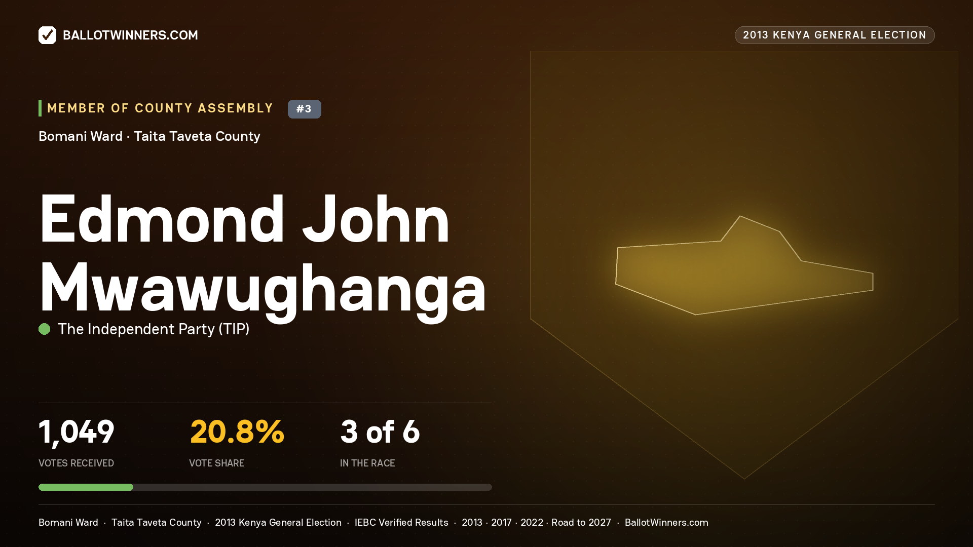 EDMOND JOHN
MWAWUGHANGA, contested Member of County Assembly for BOMANI, 1,049 votes, 2013 Kenya general election.