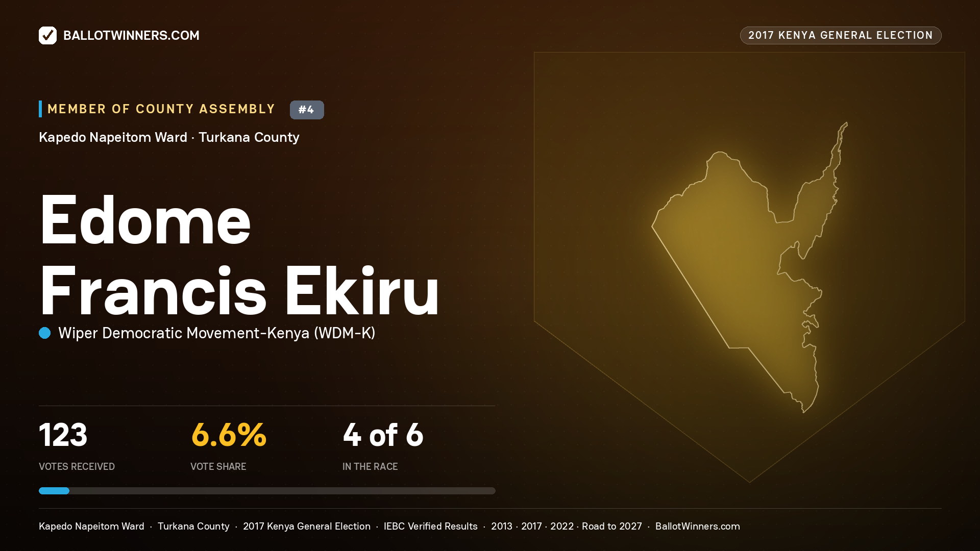 EDOME FRANCIS EKIRU, WIPER DEMOCRATIC MOVEMENT- KENYA, contested Member of County Assembly for KAPEDO NAPEITOM, 123 votes, 2017 Kenya general election.