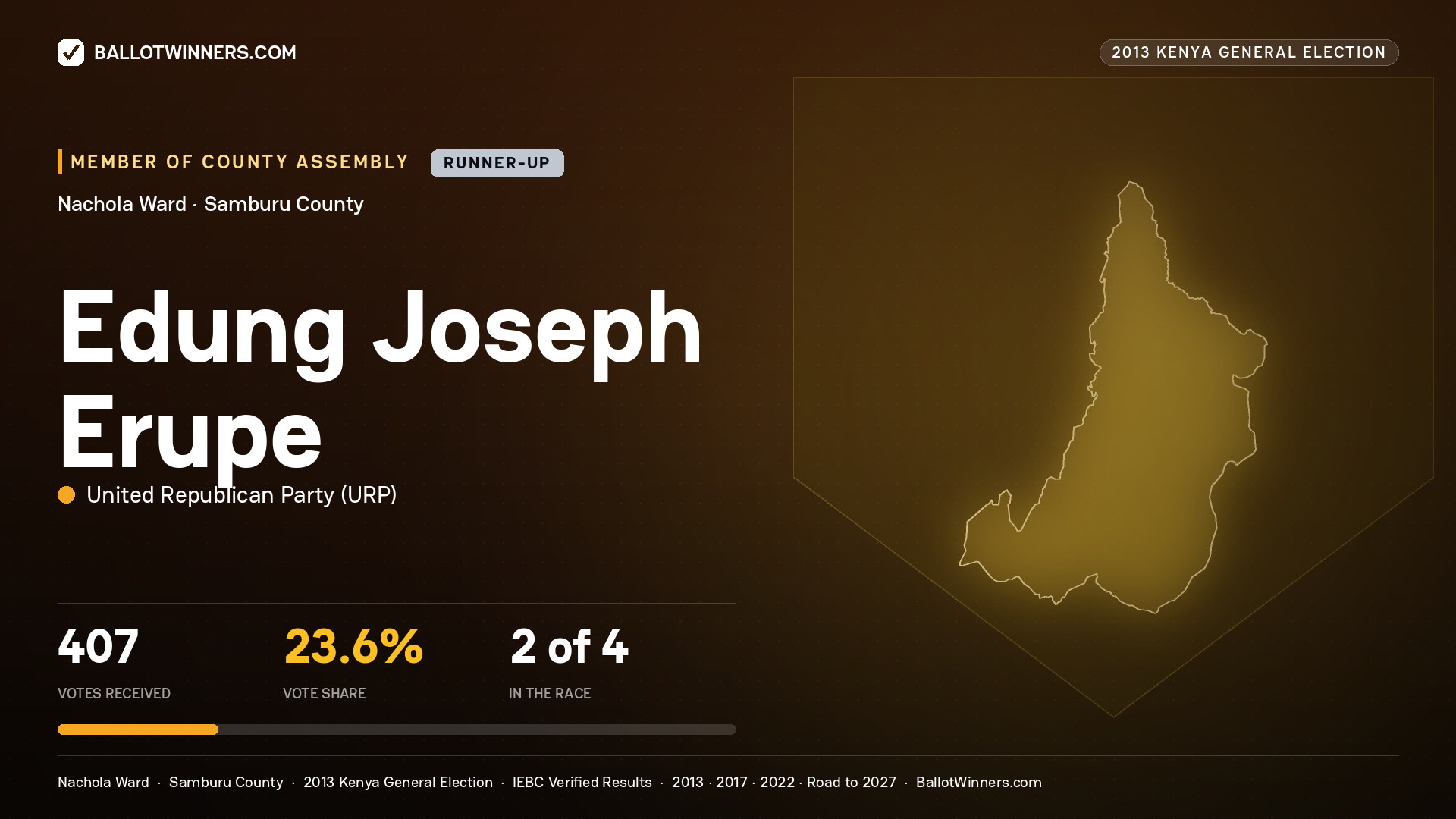 EDUNG JOSEPH ERUPE, contested Member of County Assembly for NACHOLA, 407 votes, 2013 Kenya general election.
