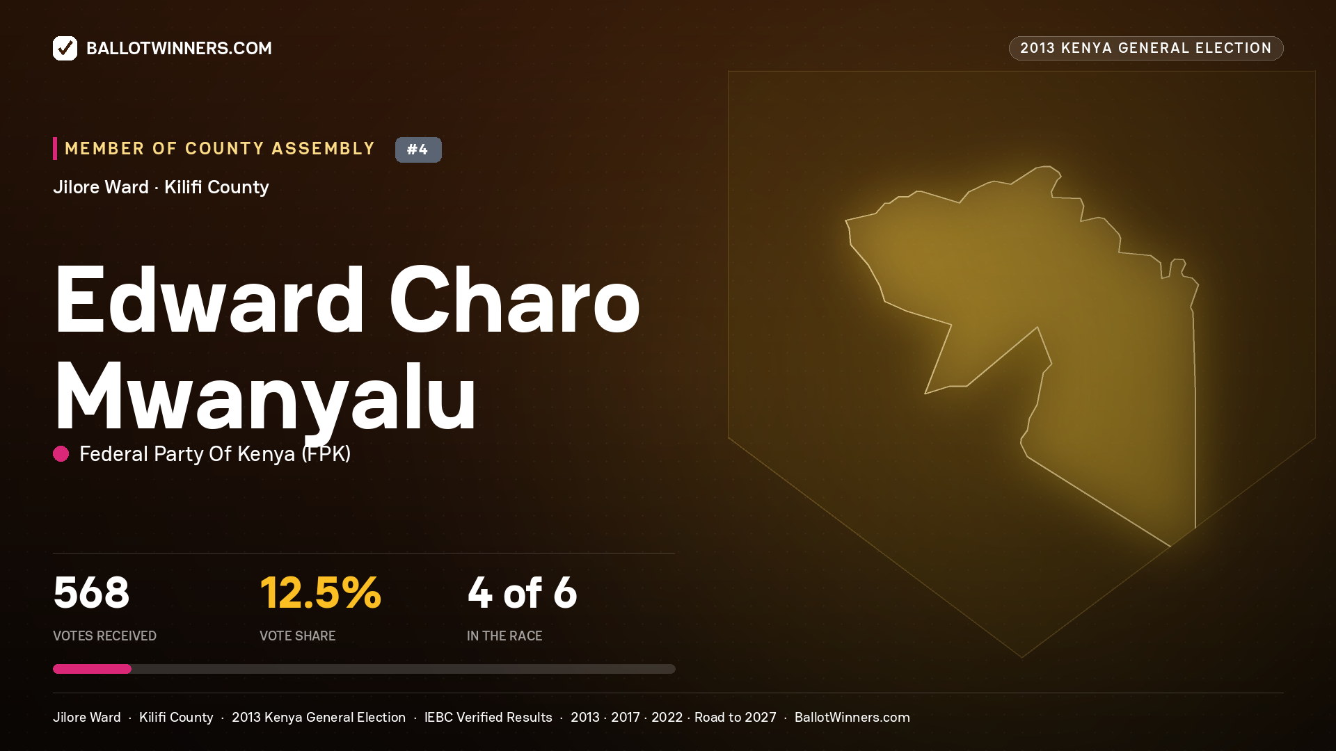 EDWARD CHARO MWANYALU, contested Member of County Assembly for JILORE, 568 votes, 2013 Kenya general election.