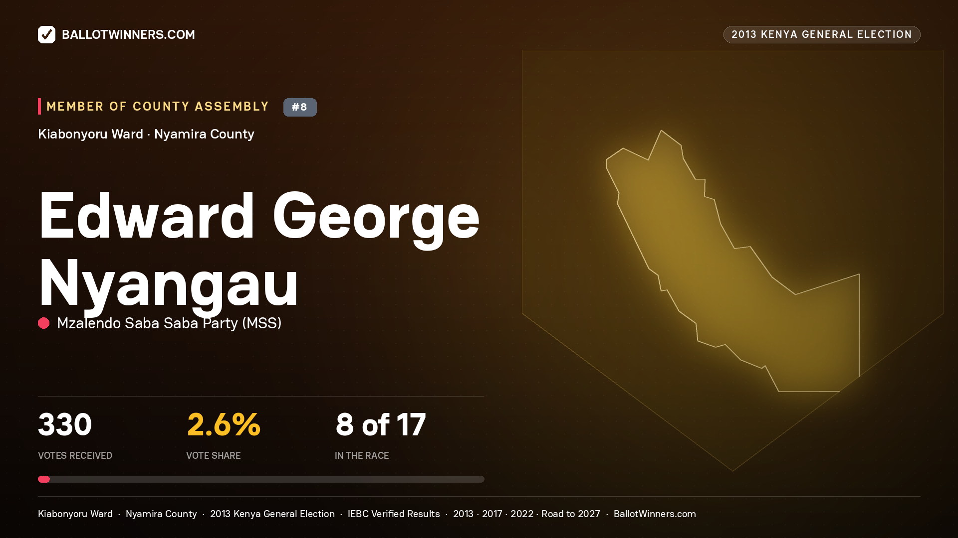 EDWARD GEORGE NYANGAU, contested Member of County Assembly for KIABONYORU, 330 votes, 2013 Kenya general election.