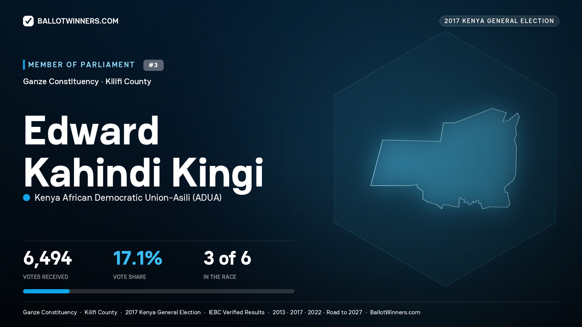 EDWARD KAHINDI KINGI, KENYA AFRICAN DEMOCRATIC
UNION-ASILI, contested Member of Parliament for GANZE, 6,494 votes, 2017 Kenya general election.