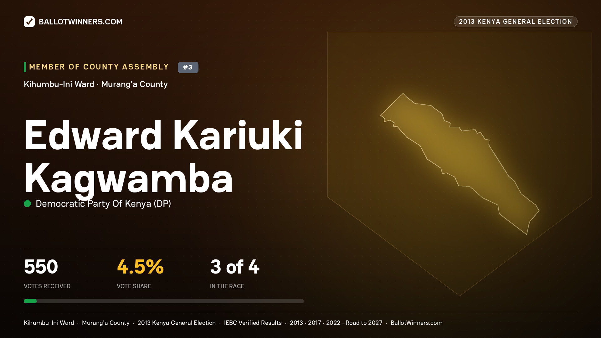 EDWARD KARIUKI KAGWAMBA, contested Member of County Assembly for KIHUMBU-INI, 550 votes, 2013 Kenya general election.