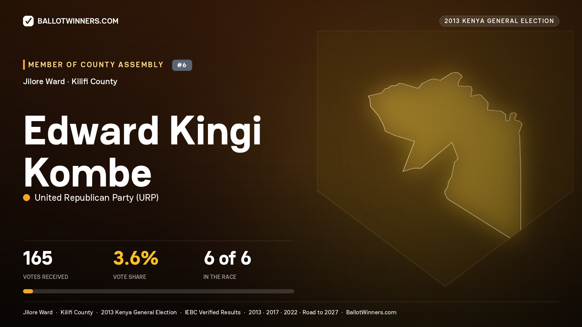 EDWARD KINGI KOMBE, contested Member of County Assembly for JILORE, 165 votes, 2013 Kenya general election.