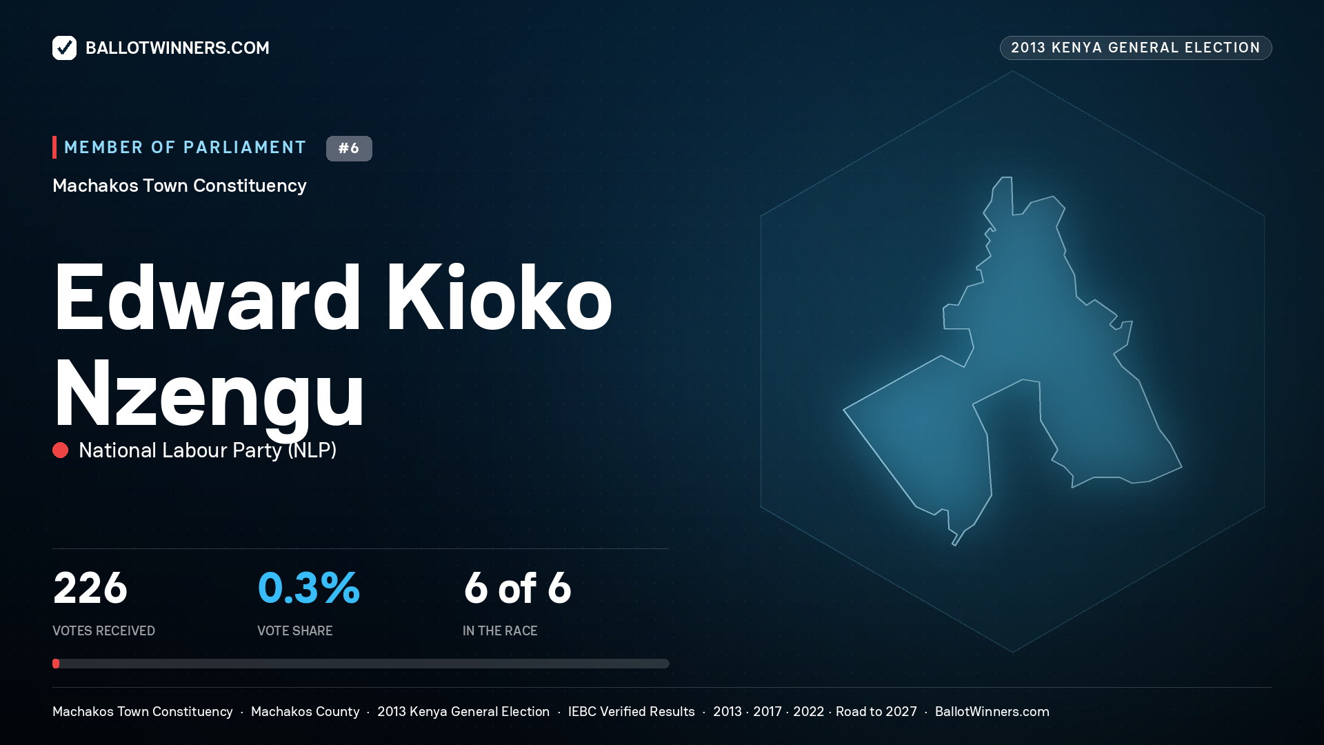 EDWARD KIOKO NZENGU, contested Member of Parliament for MACHAKOS
TOWN, 226 votes, 2013 Kenya general election.