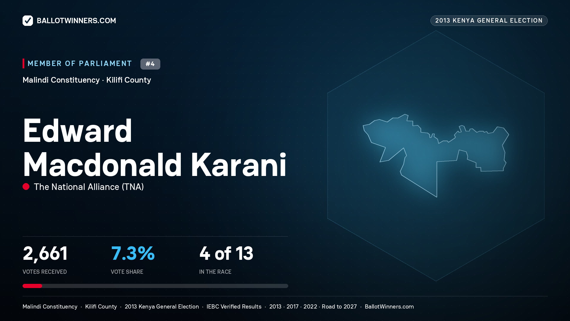 EDWARD MACDONALD KARANI, contested Member of Parliament for MALINDI, 2,661 votes, 2013 Kenya general election.