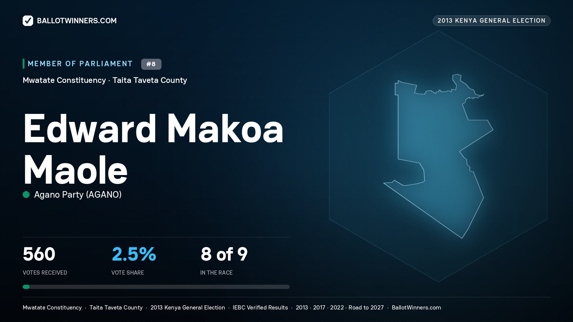 EDWARD MAKOA MAOLE, contested Member of Parliament for MWATATE, 560 votes, 2013 Kenya general election.