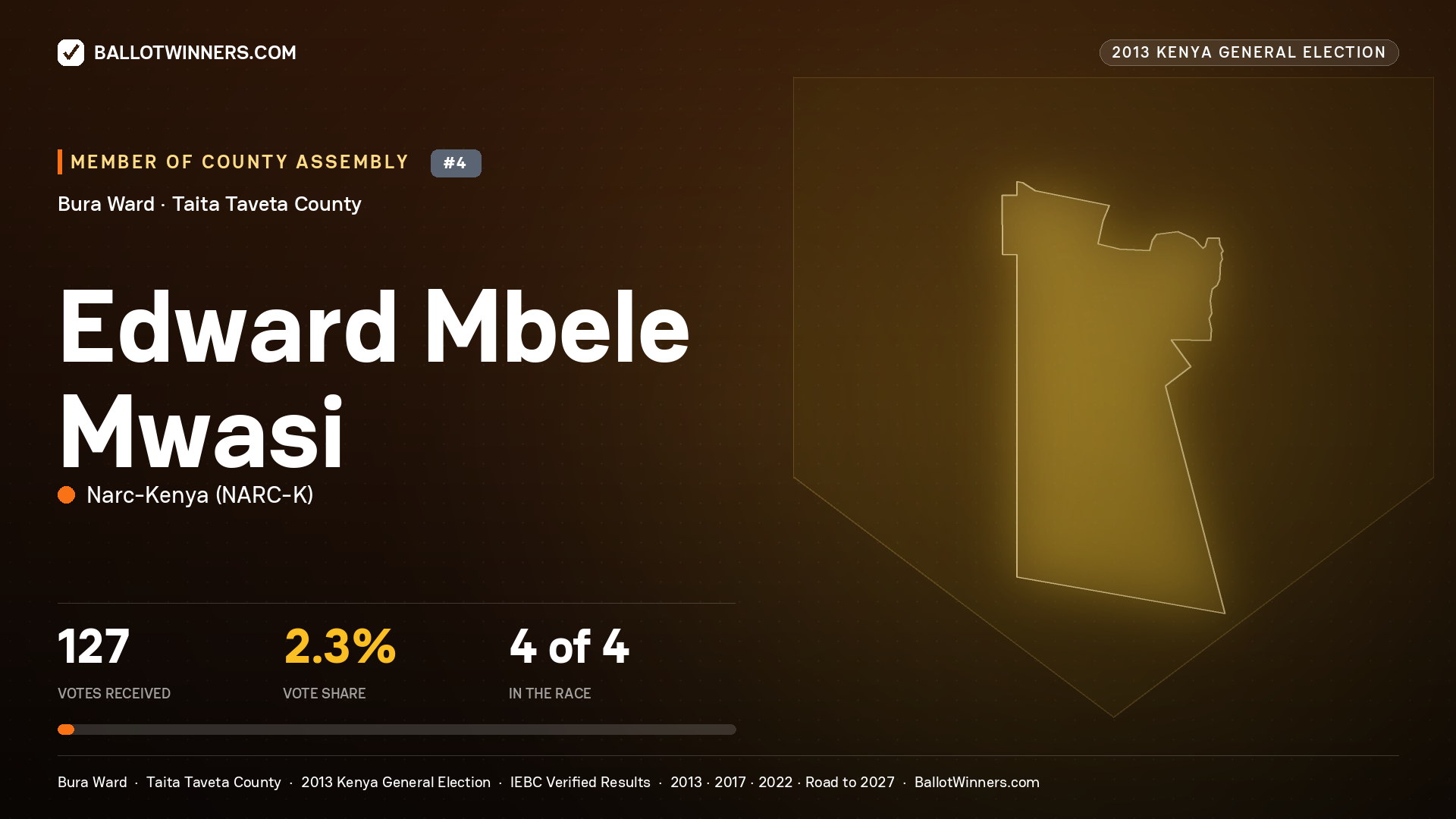 EDWARD MBELE MWASI, contested Member of County Assembly for BURA, 127 votes, 2013 Kenya general election.