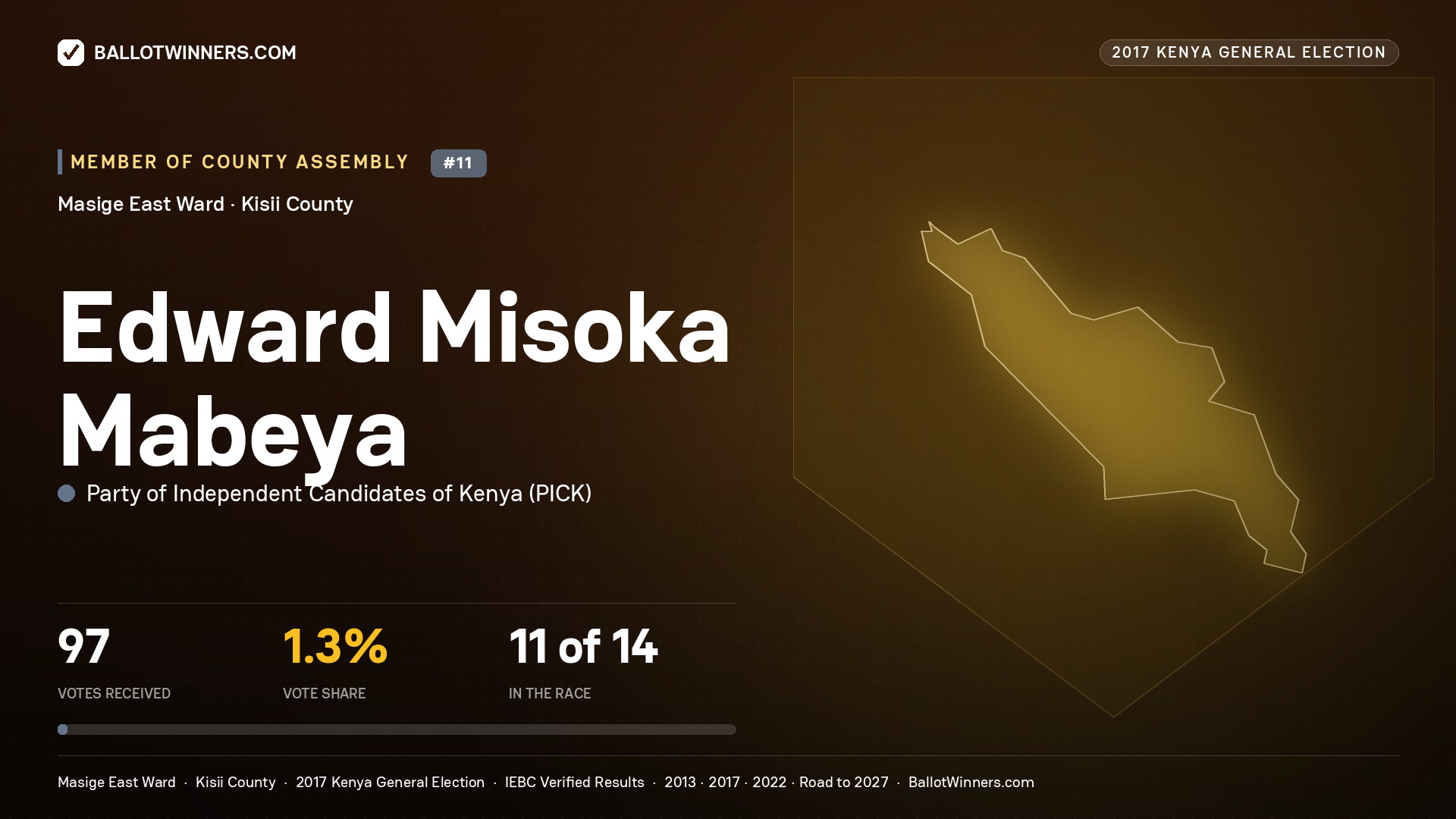 EDWARD MISOKA MABEYA, PARTY OF INDEPENDENT CANDIDATES OF KENYA, contested Member of County Assembly for MASIGE EAST, 97 votes, 2017 Kenya general election.