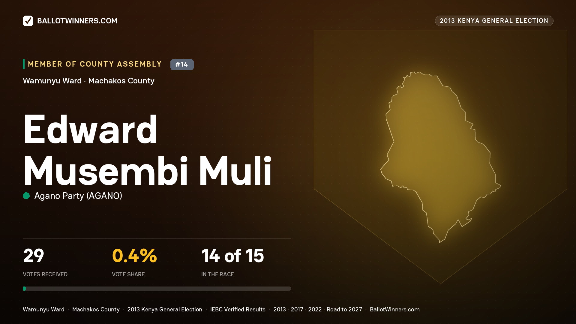 EDWARD MUSEMBI MULI, contested Member of County Assembly for WAMUNYU, 29 votes, 2013 Kenya general election.