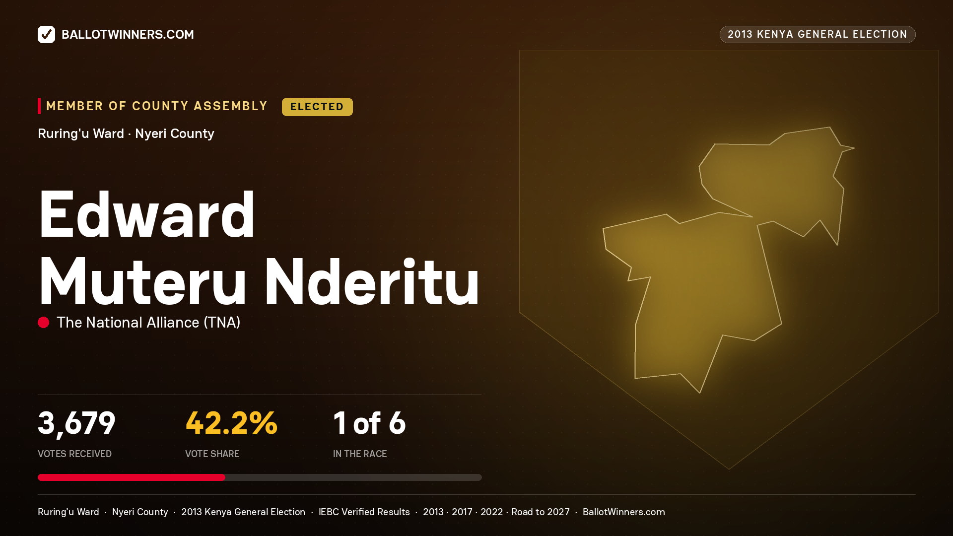 EDWARD MUTERU NDERITU, elected Member of County Assembly for RURING'U, 3,679 votes, 2013 Kenya general election.