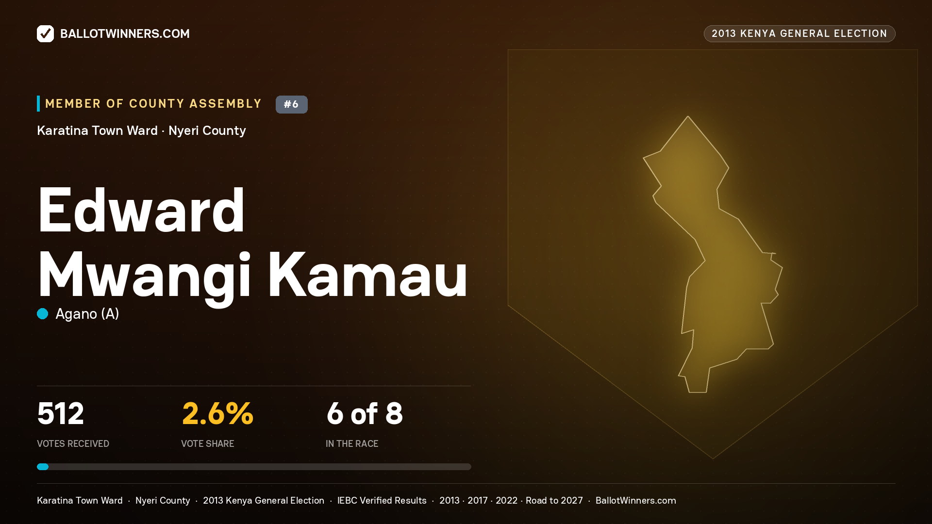 EDWARD MWANGI KAMAU, contested Member of County Assembly for KARATINA TOWN, 512 votes, 2013 Kenya general election.