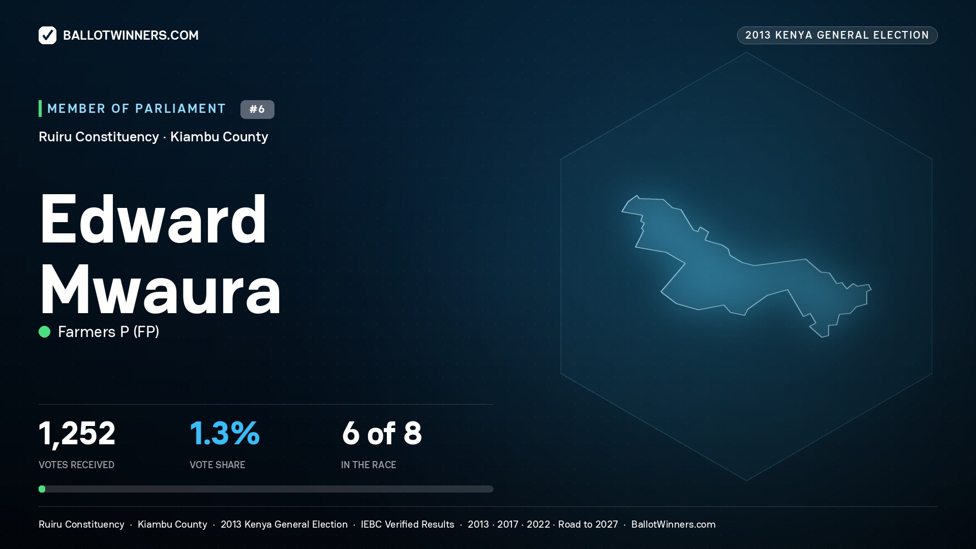 EDWARD MWAURA, contested Member of Parliament for RUIRU, 1,252 votes, 2013 Kenya general election.