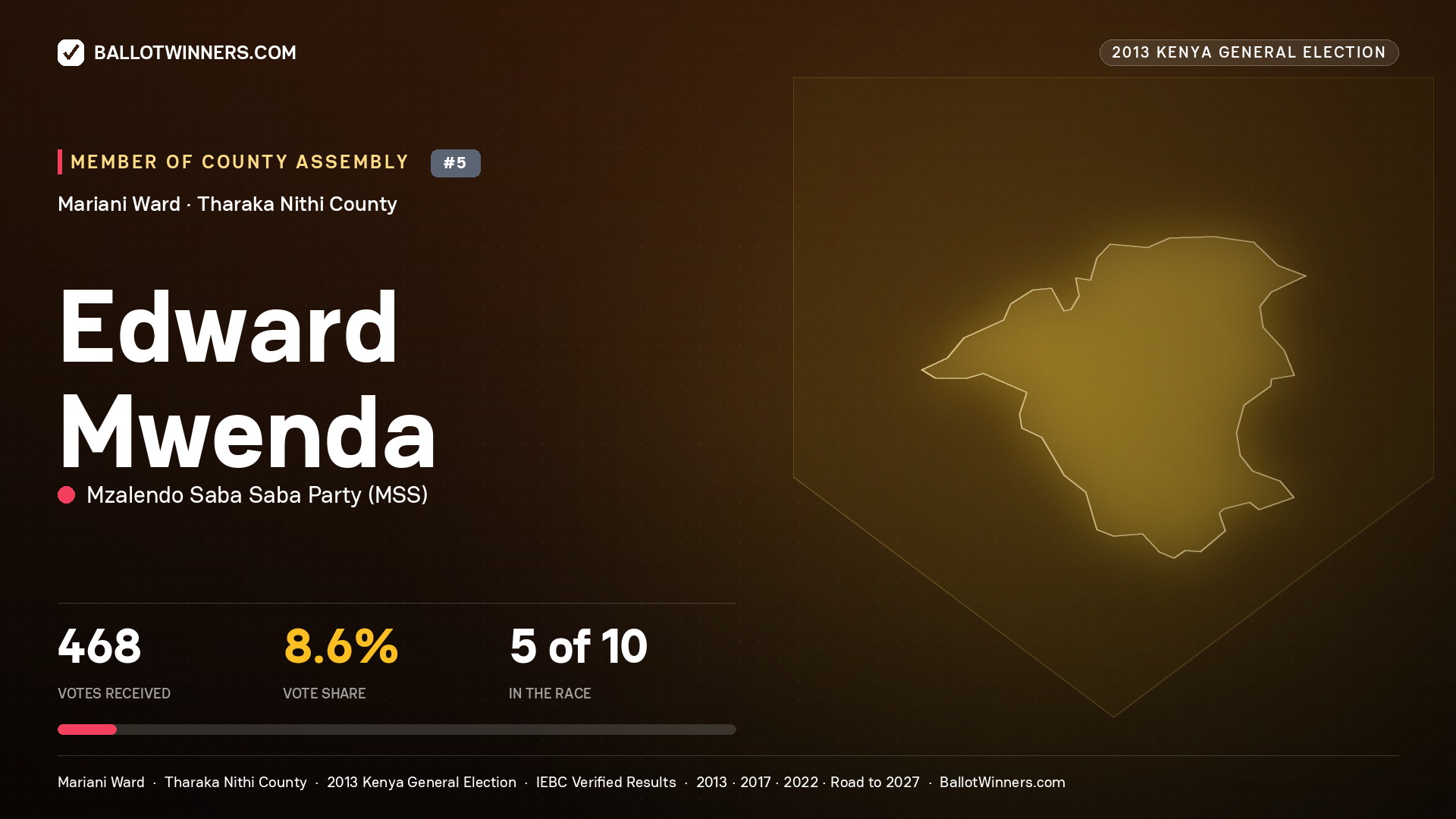 EDWARD MWENDA, contested Member of County Assembly for MARIANI, 468 votes, 2013 Kenya general election.