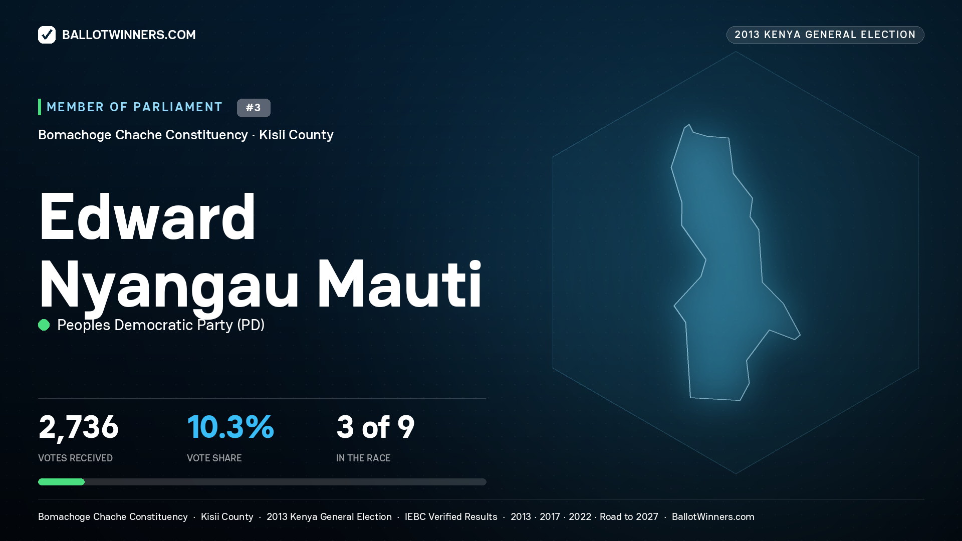 EDWARD NYANGAU MAUTI, contested Member of Parliament for BOMACHOGE CHACHE, 2,736 votes, 2013 Kenya general election.