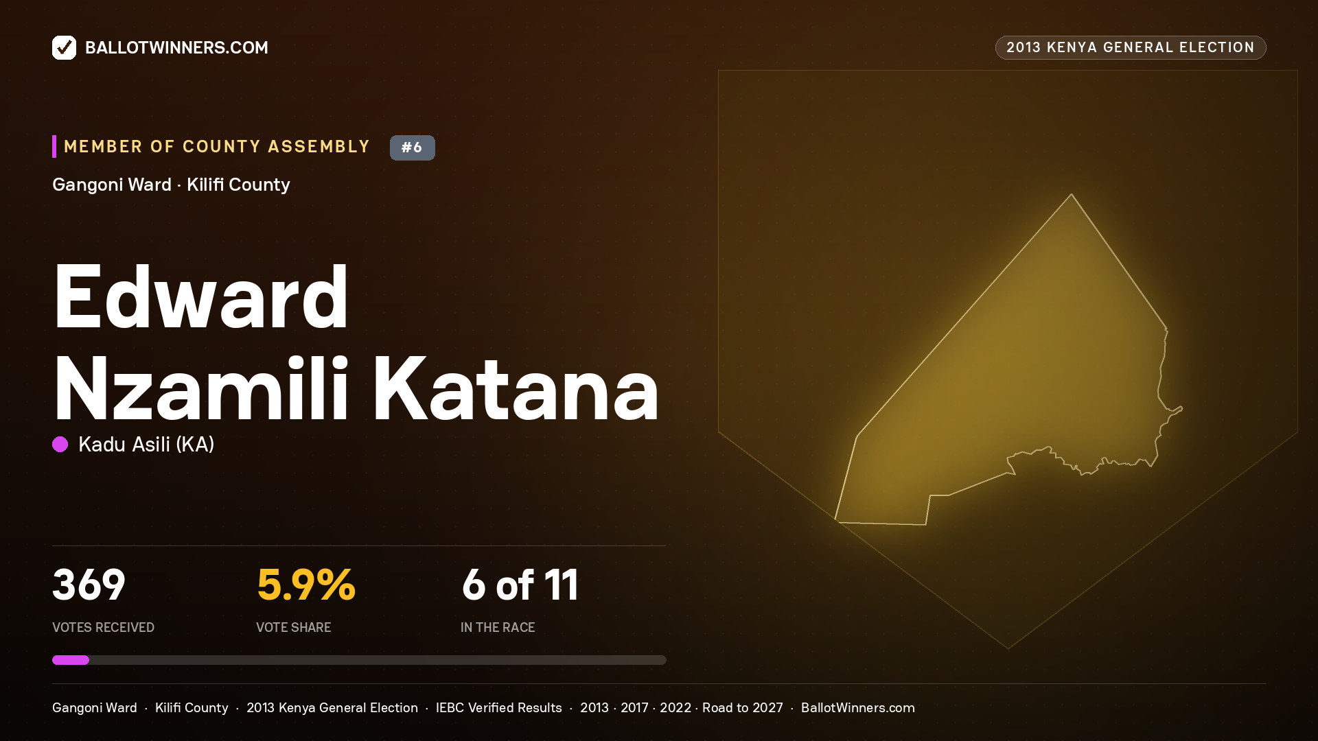 EDWARD NZAMILI KATANA, contested Member of County Assembly for GANGONI, 369 votes, 2013 Kenya general election.