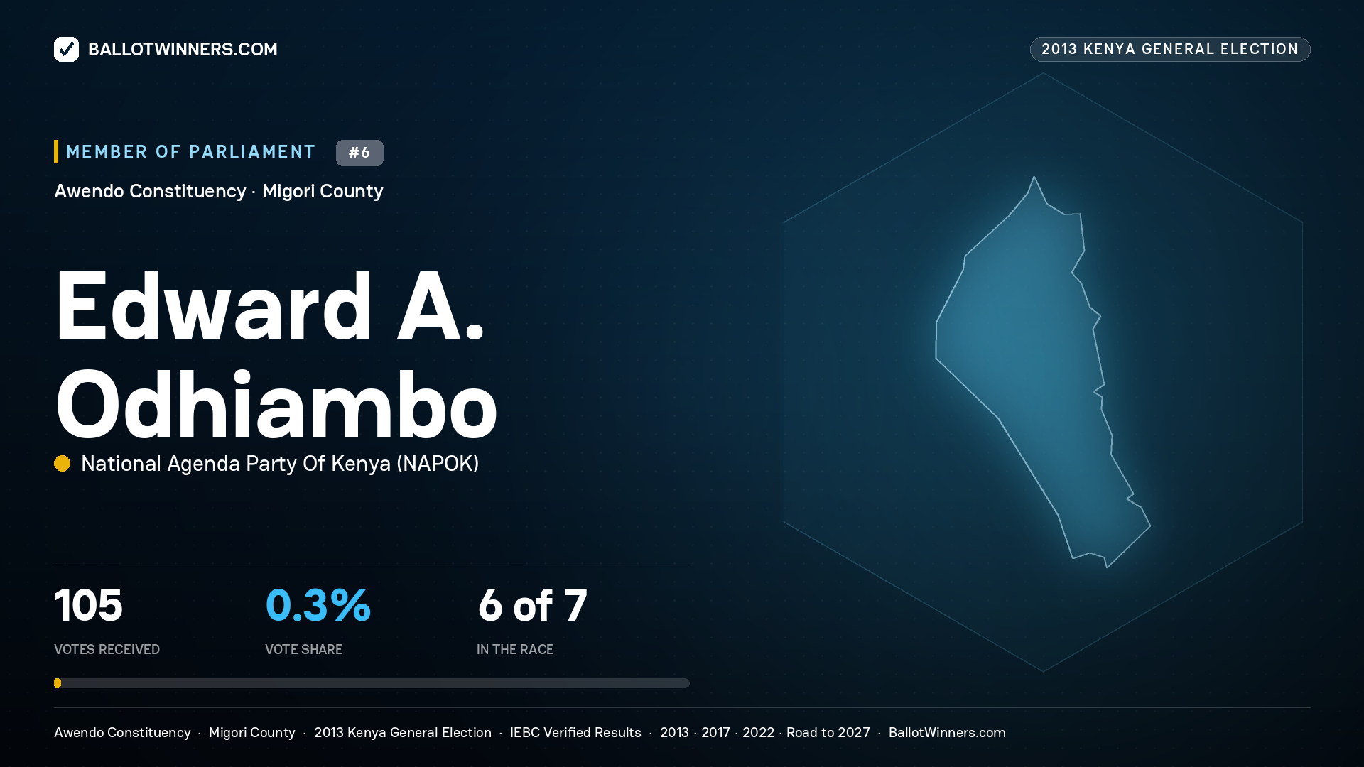 EDWARD A. ODHIAMBO, contested Member of Parliament for AWENDO, 105 votes, 2013 Kenya general election.