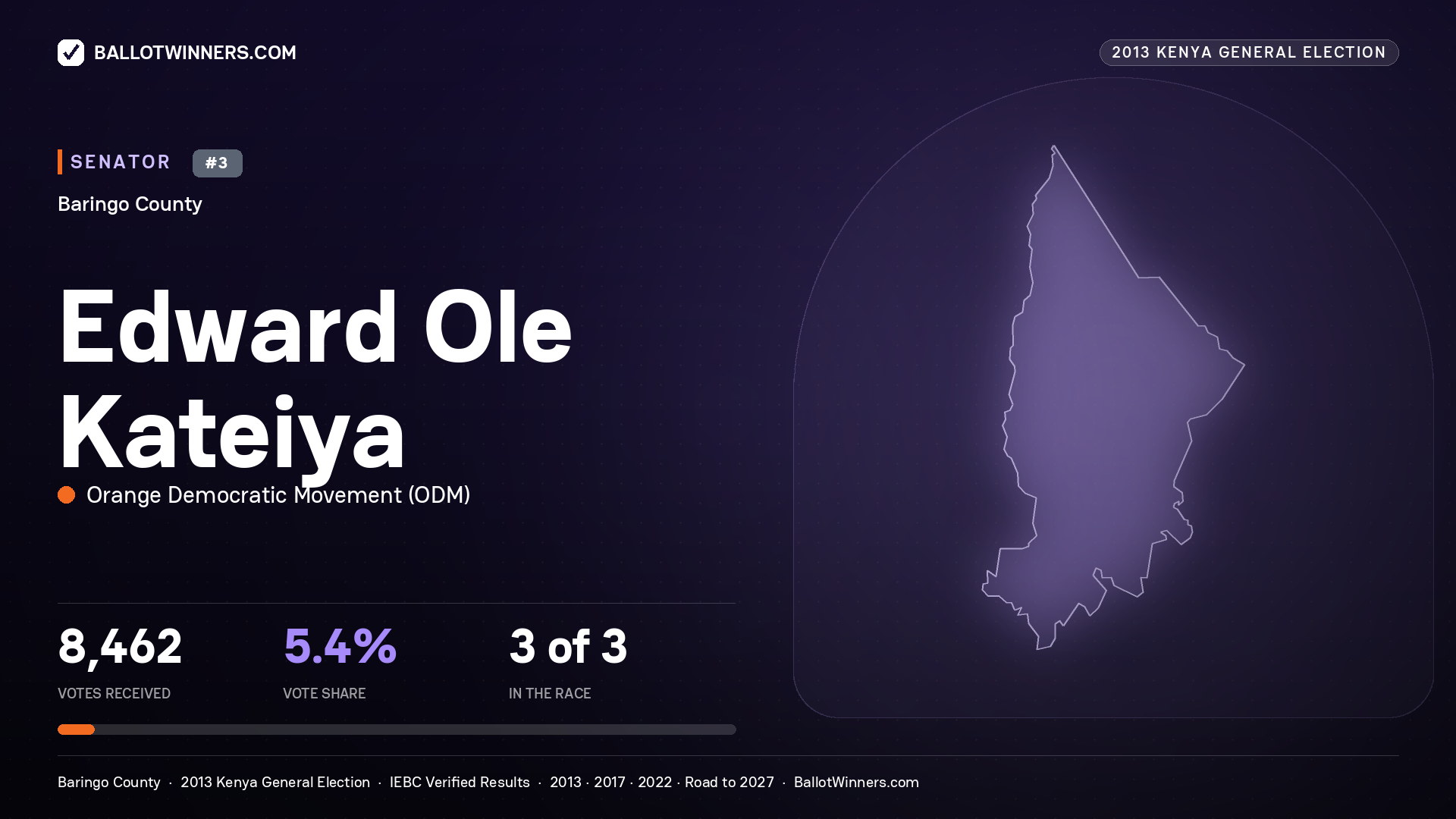 EDWARD OLE KATEIYA, contested Senator for BARINGO, 8,462 votes, 2013 Kenya general election.
