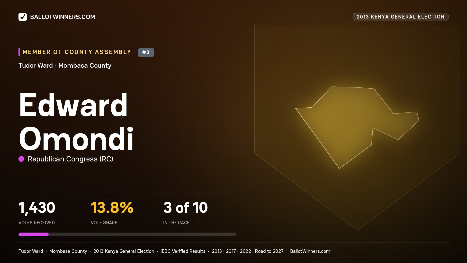 EDWARD OMONDI, contested Member of County Assembly for TUDOR, 1,430 votes, 2013 Kenya general election.