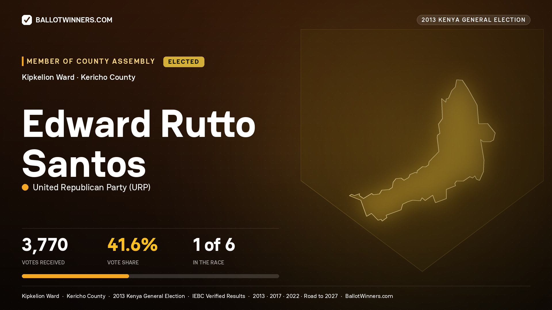 EDWARD RUTTO SANTOS, elected Member of County Assembly for KIPKELION, 3,770 votes, 2013 Kenya general election.