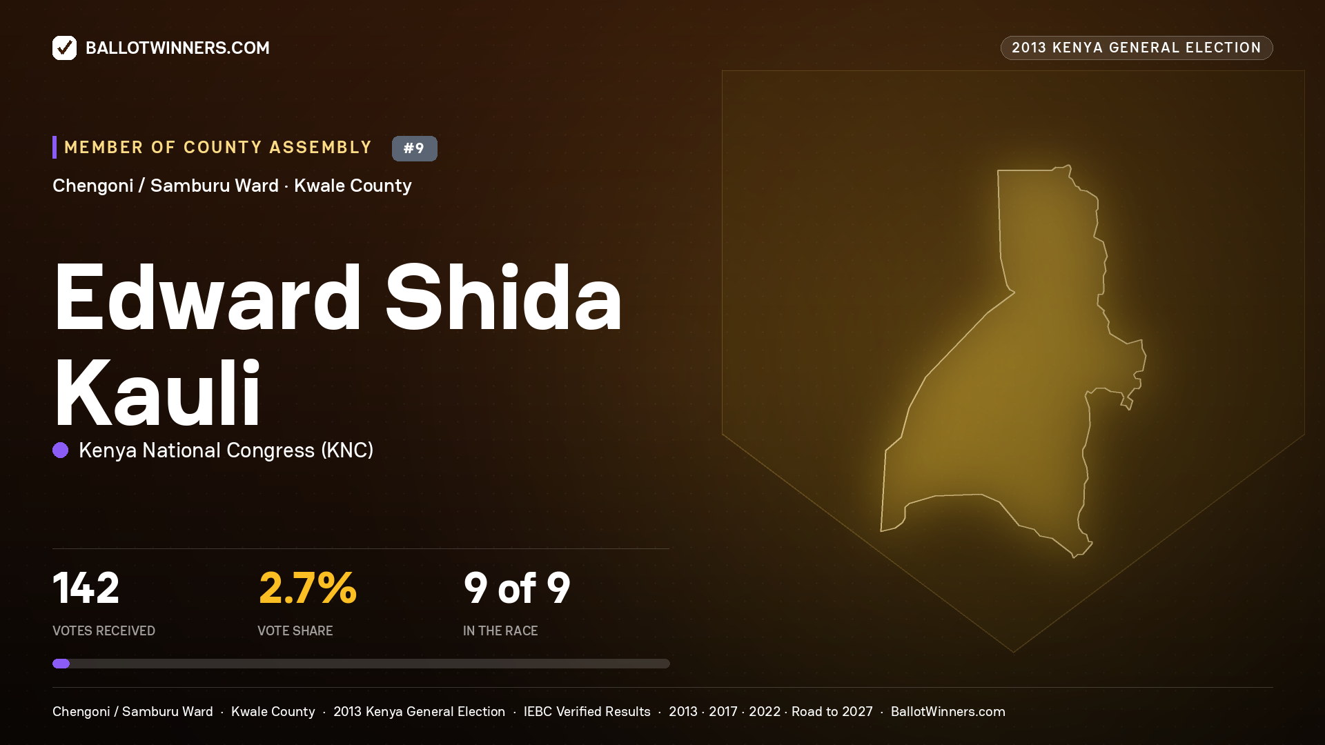 EDWARD SHIDA KAULI, contested Member of County Assembly for CHENGONI /
SAMBURU, 142 votes, 2013 Kenya general election.
