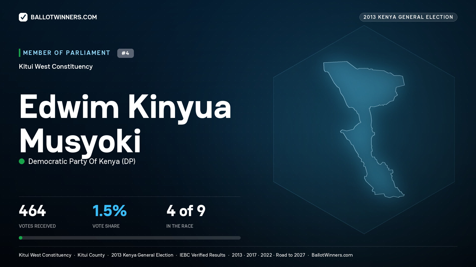 EDWIM KINYUA MUSYOKI, contested Member of Parliament for KITUI WEST, 464 votes, 2013 Kenya general election.